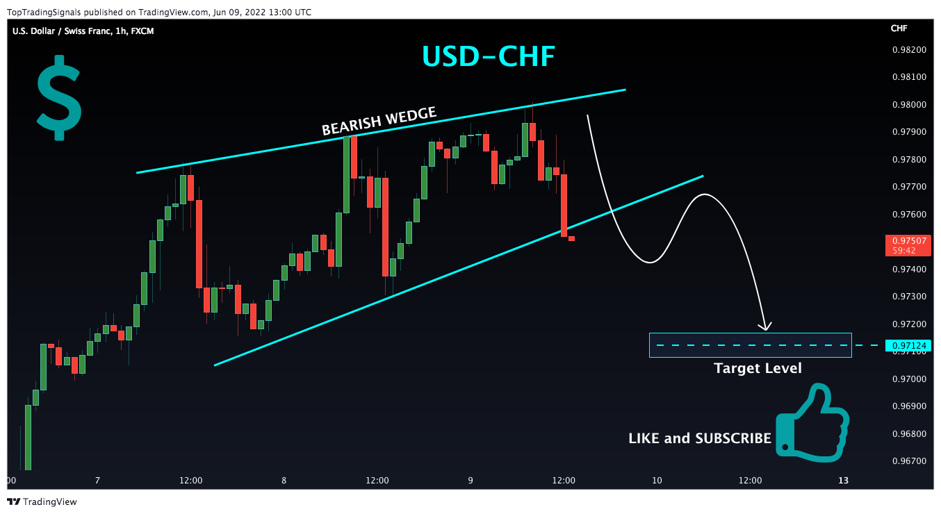 FX:USDCHF Chart Image by TopTradingSignals