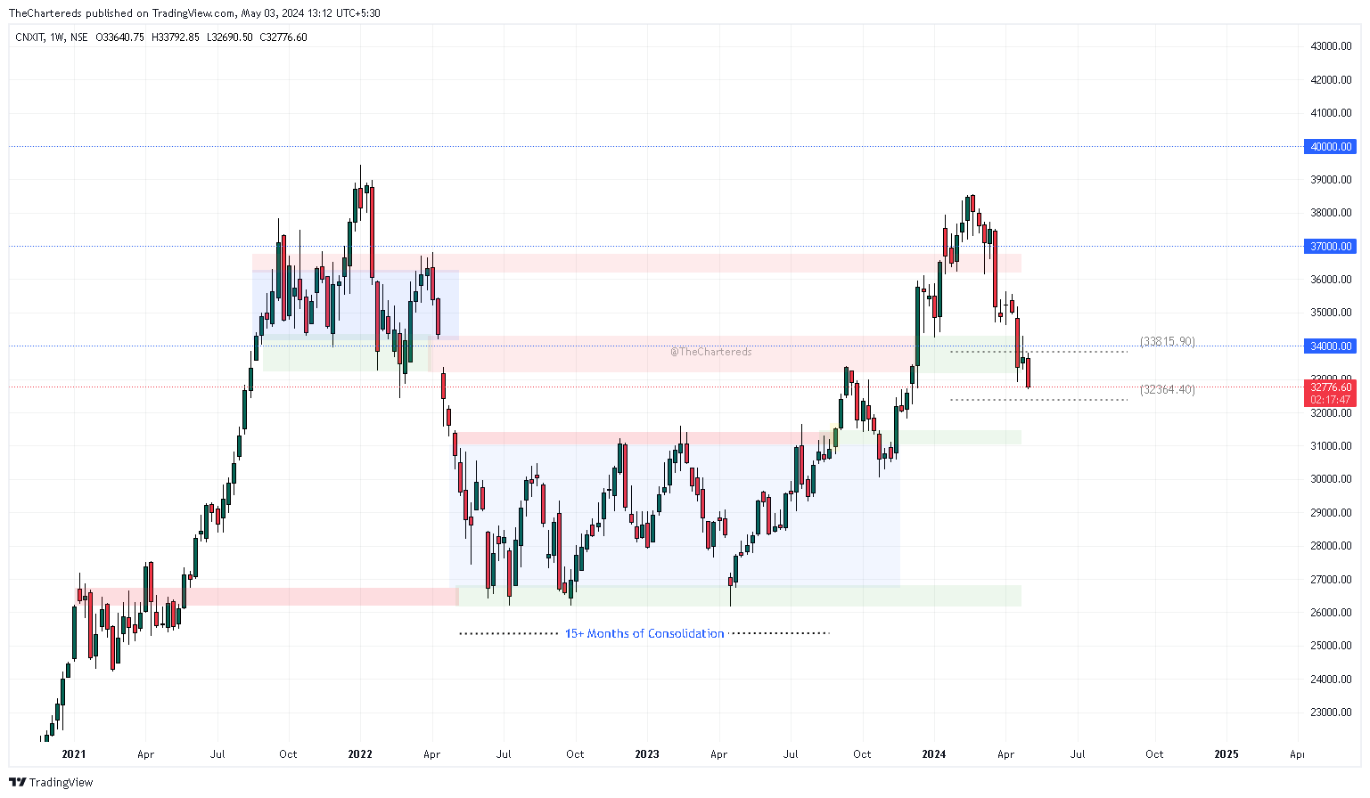 NSE:CNXIT Chart Image by TheChartereds