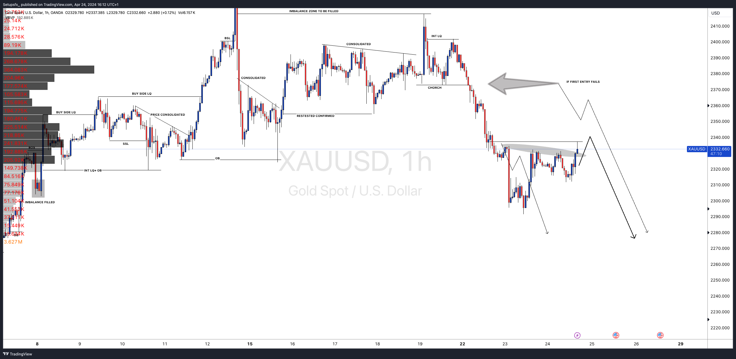 OANDA:XAUUSD Chart Image by Setupsfx_