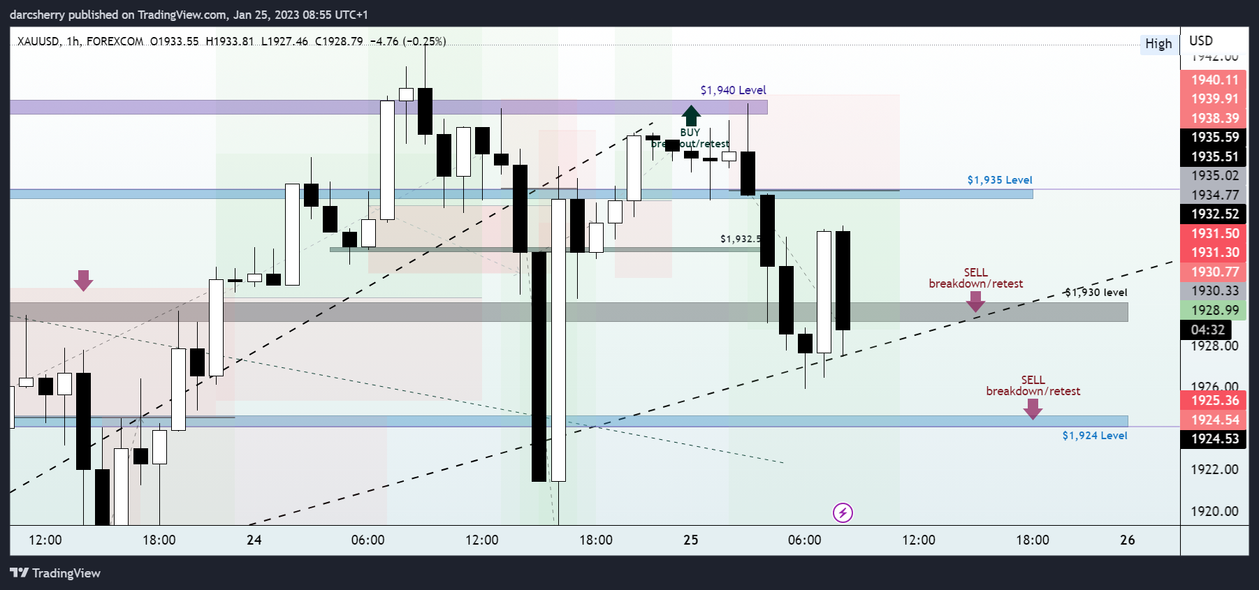 FOREXCOM:XAUUSD Chart Image by darcsherry