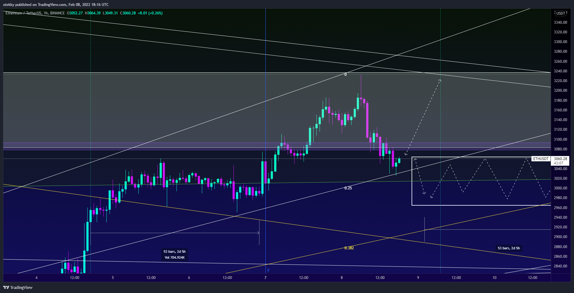BINANCE:ETHUSDT Chart Image by xtekky