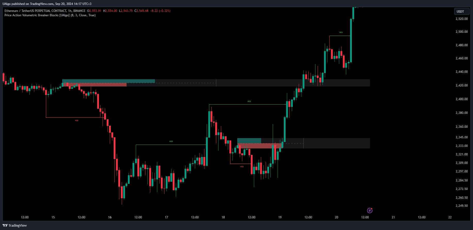 BINANCE:ETHUSDT.P Chart Image by UAlgo