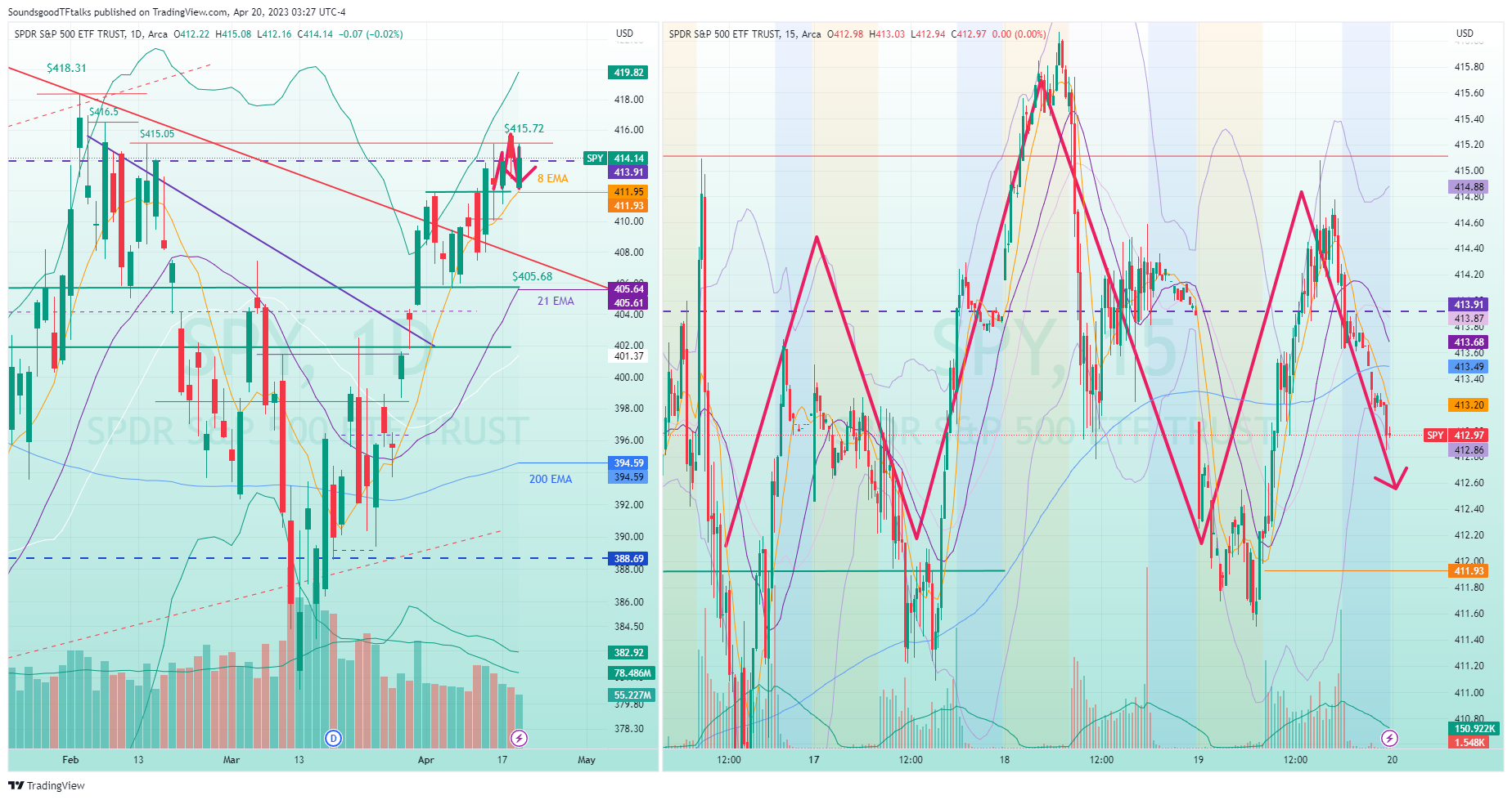 AMEX:SPY Chart Image by SoundsgoodTFtalks