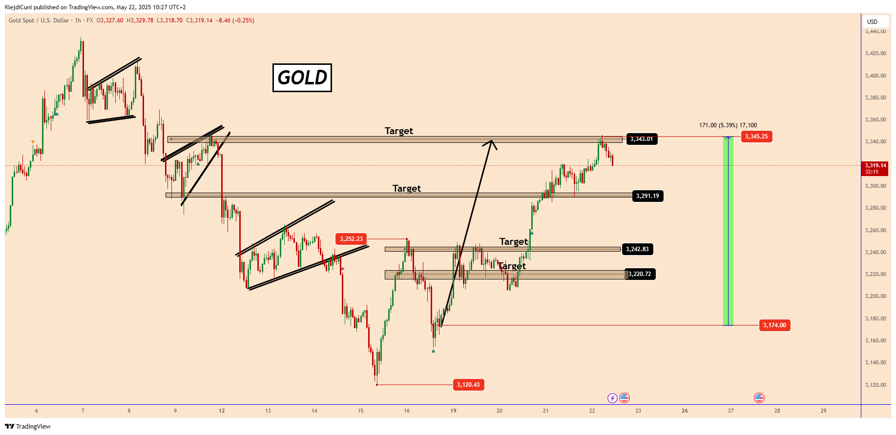 FX:XAUUSD Chart Image by KlejdiCuni