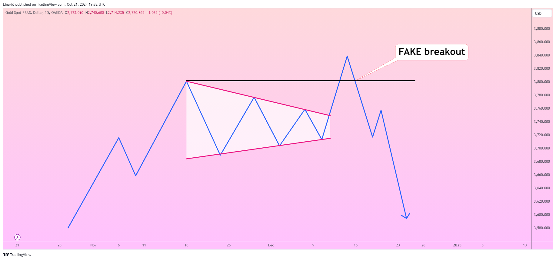 OANDA:XAUUSD Chart Image by Lingrid