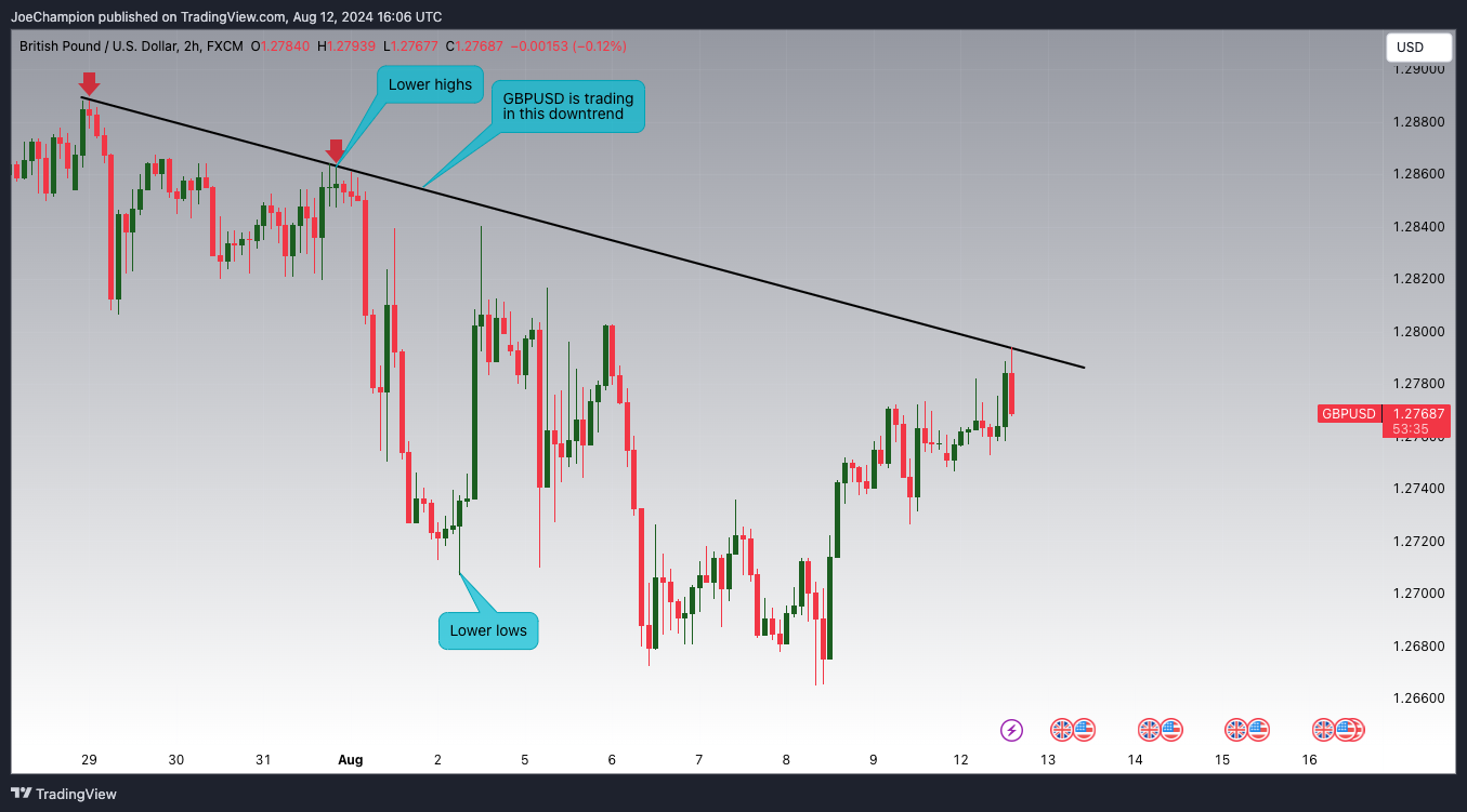 FX:GBPUSD Chart Image by JoeChampion