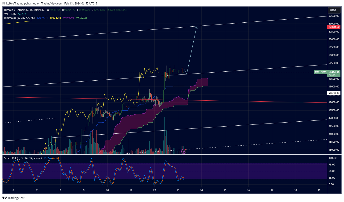 BINANCE:BTCUSDT Chart Image by KinkoHyoTrading