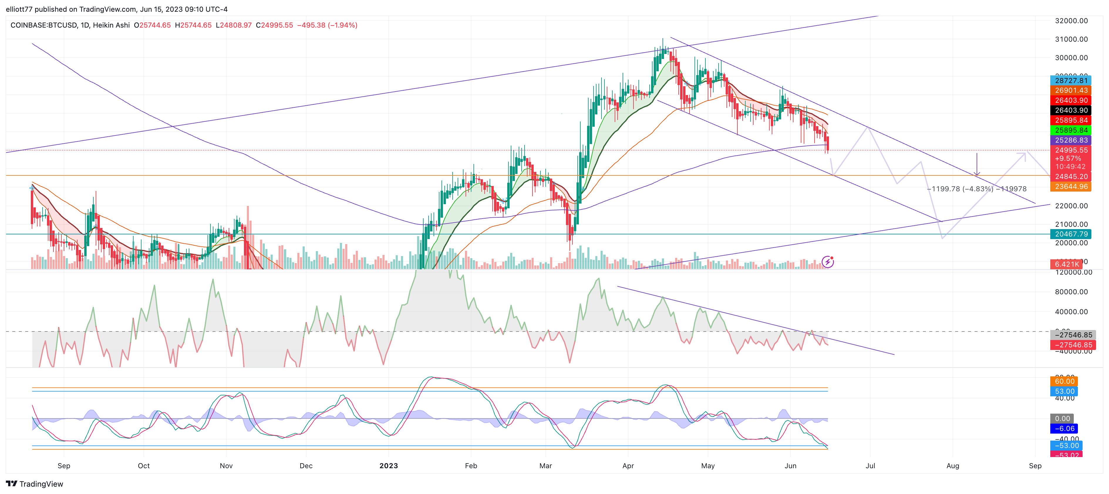 COINBASE:BTCUSD Chart Image by elliott77
