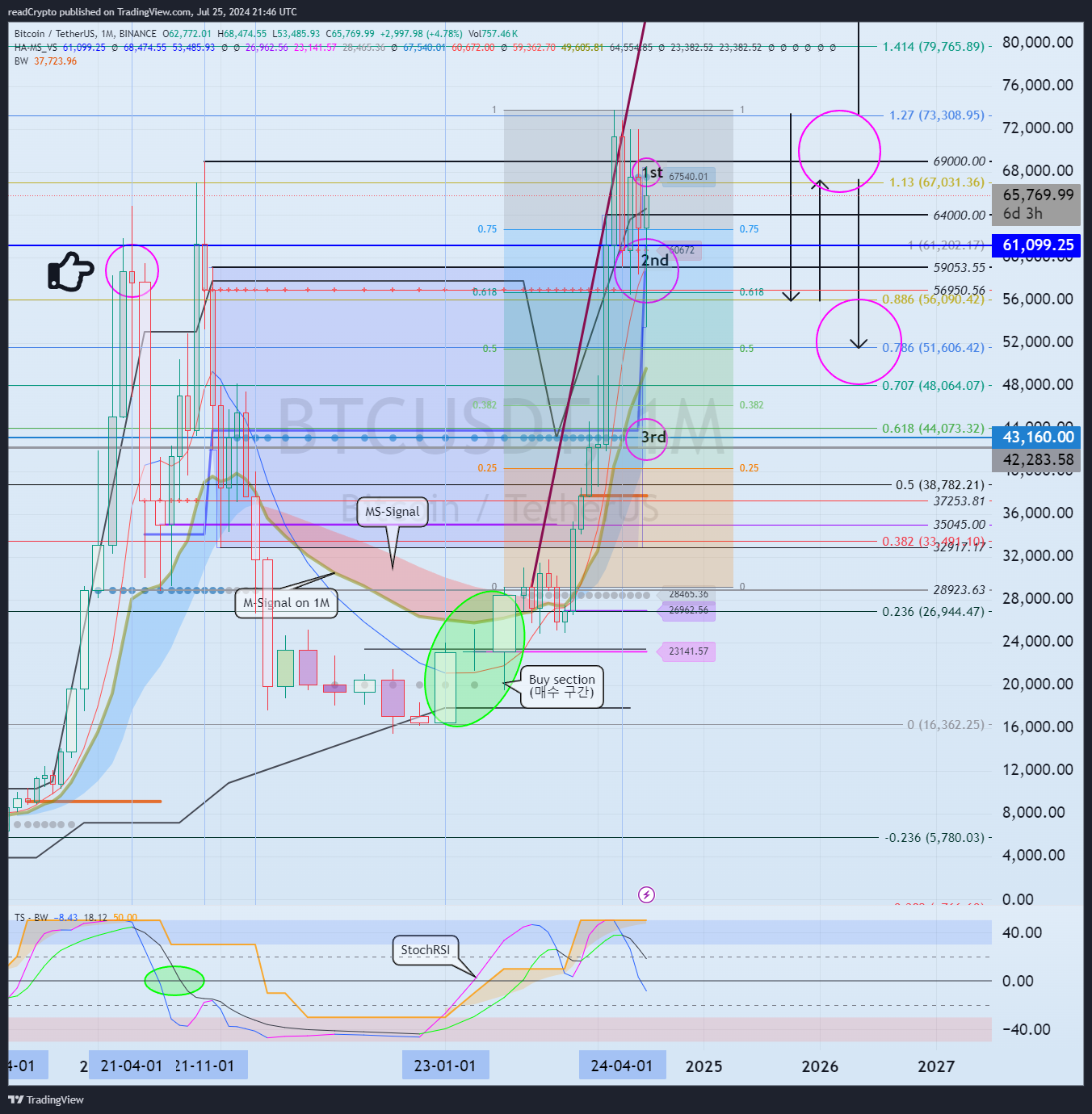 BINANCE:BTCUSDT Chart Image by readCrypto