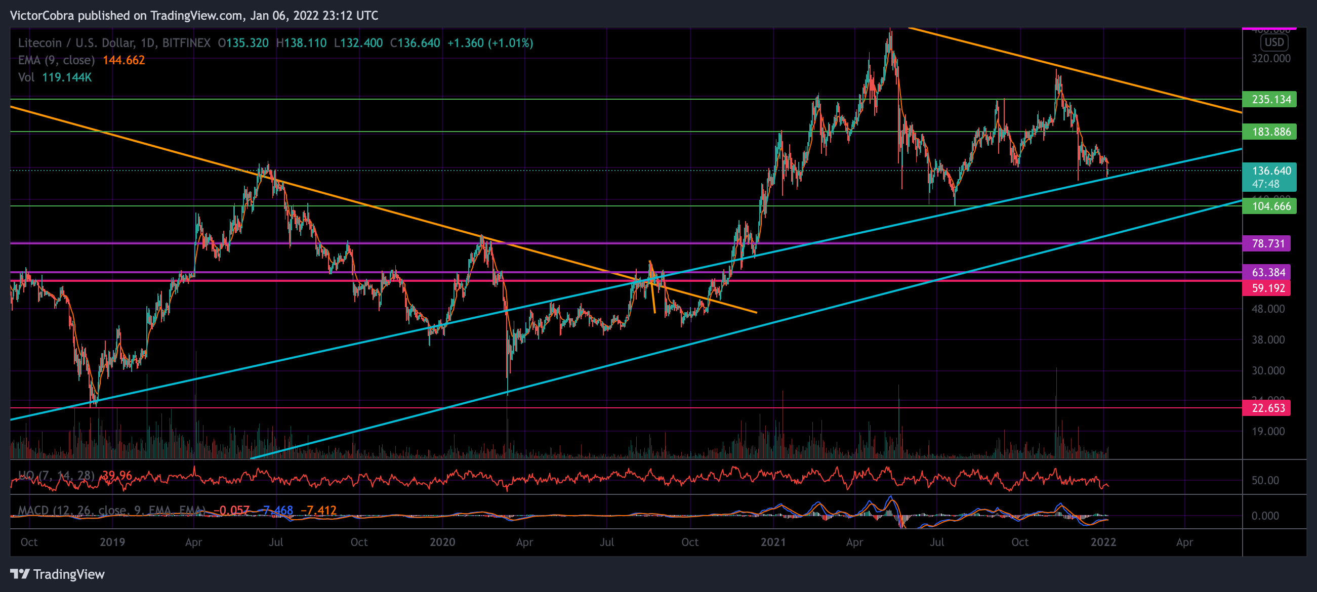 BITFINEX:LTCUSD Chart Image by VictorCobra