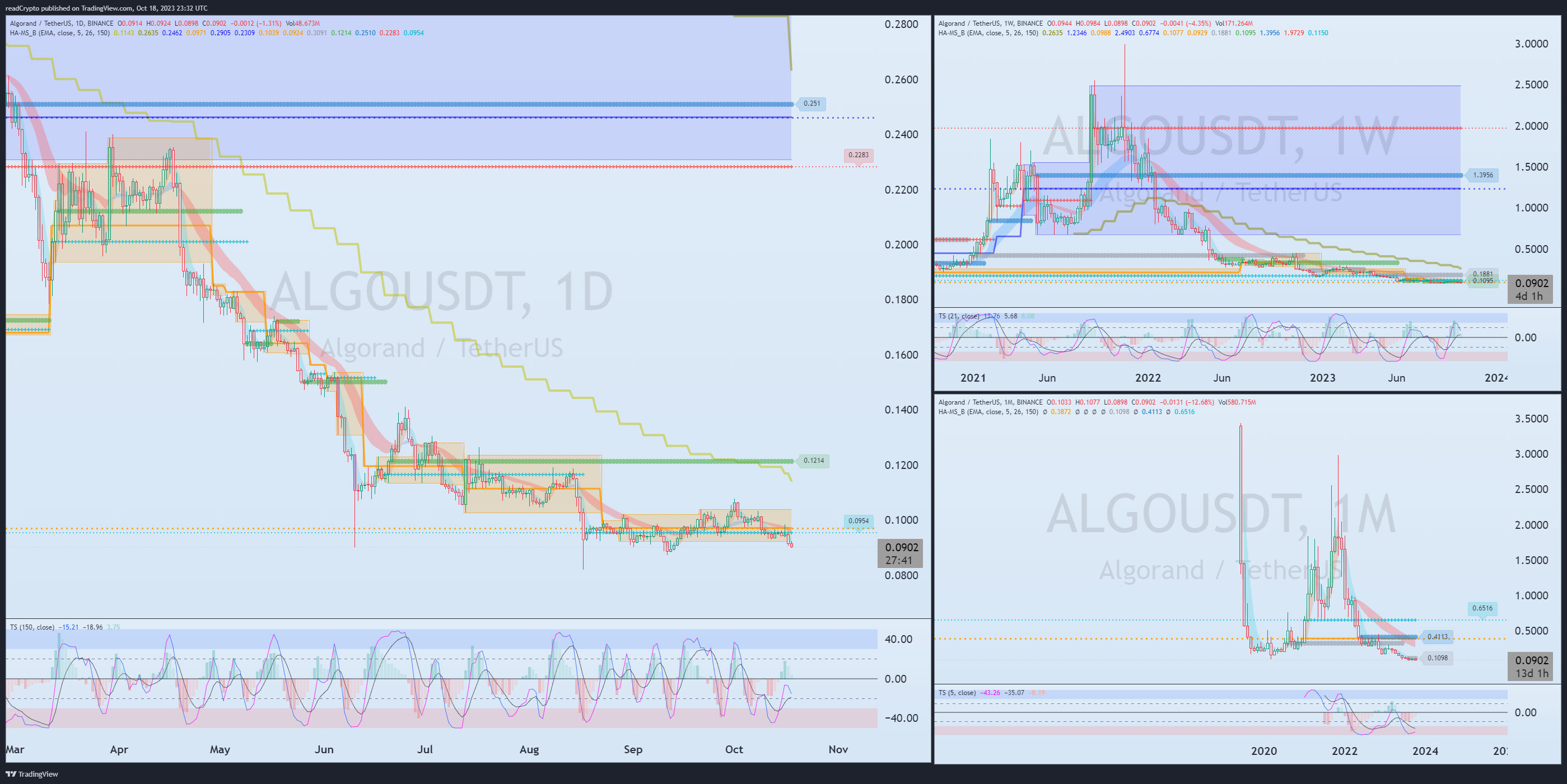 BINANCE:ALGOUSDT Chart Image by readCrypto