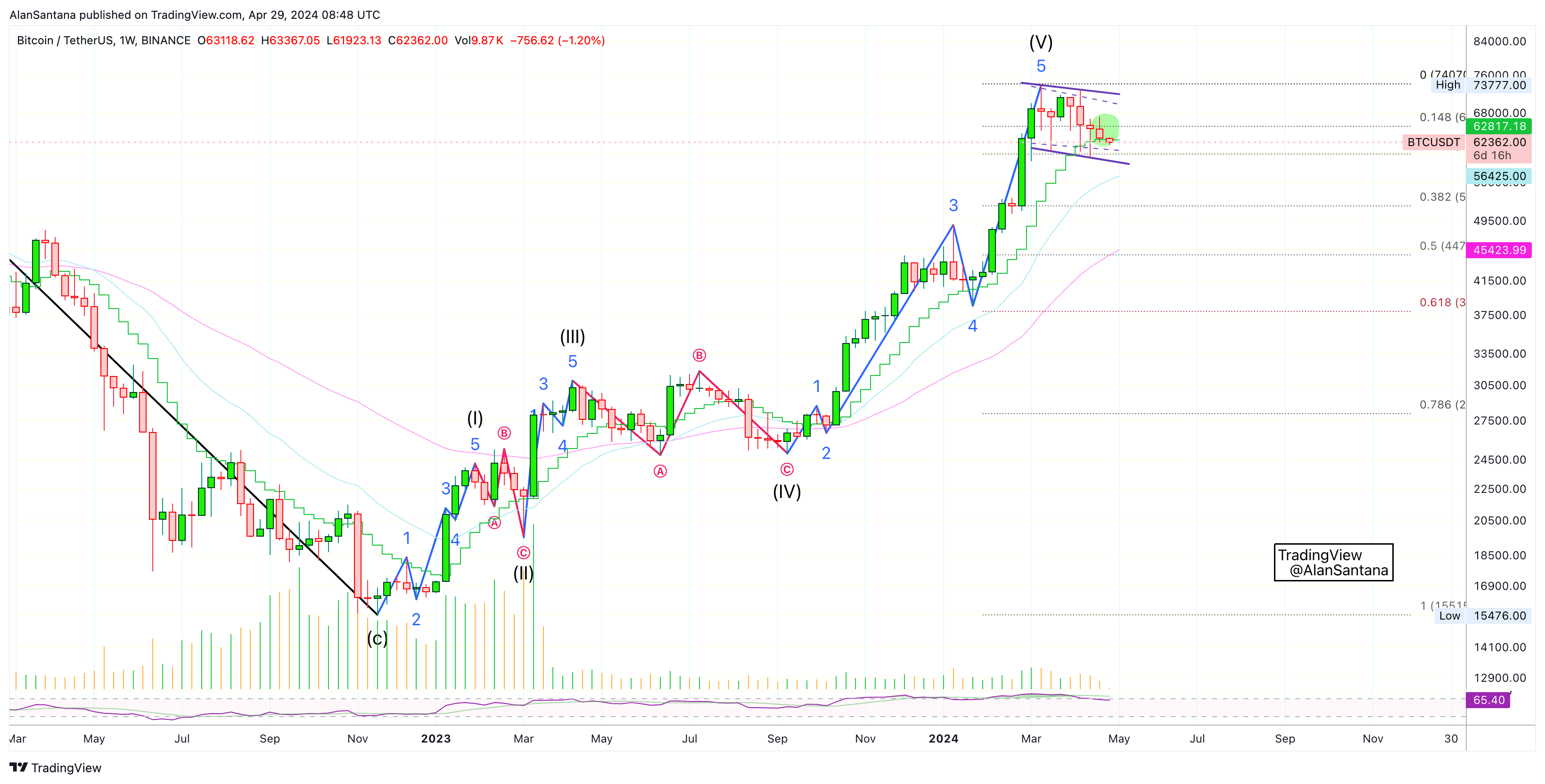 BINANCE:BTCUSDT Chart Image by MasterAnanda