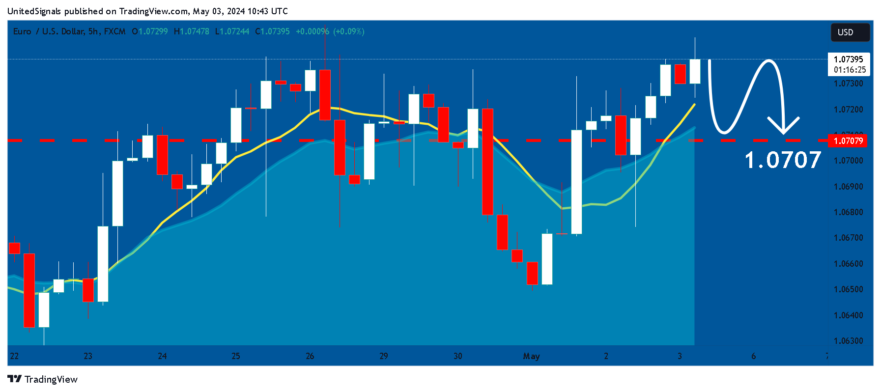 FX:EURUSD Chart Image by UnitedSignals