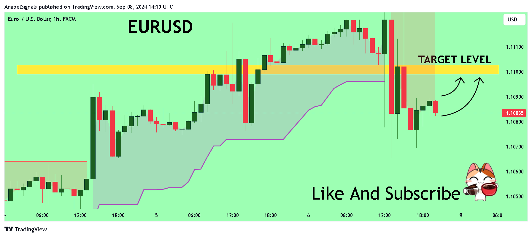 FX:EURUSD Chart Image by AnabelSignals