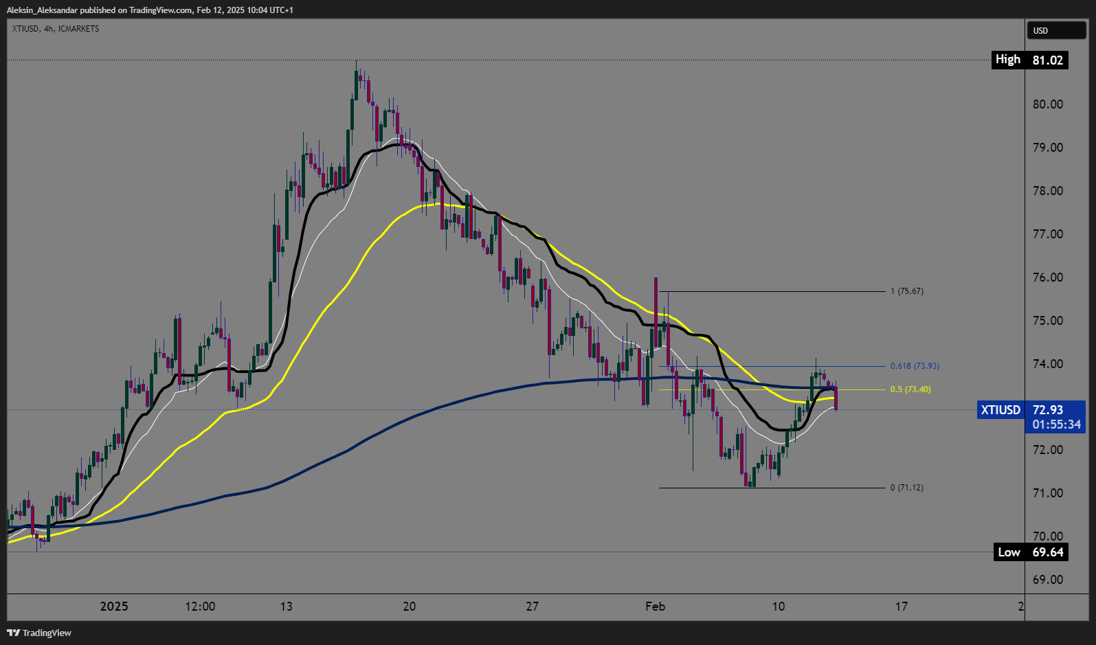 ICMARKETS:XTIUSD Chart Image by Aleksin_Aleksandar