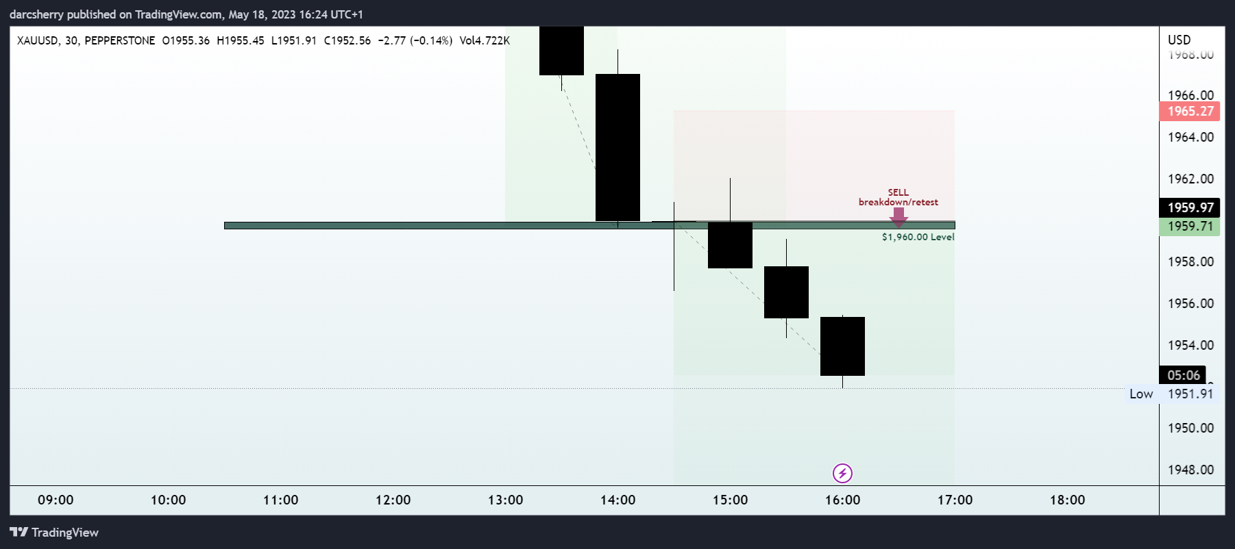 PEPPERSTONE:XAUUSD Chart Image by darcsherry