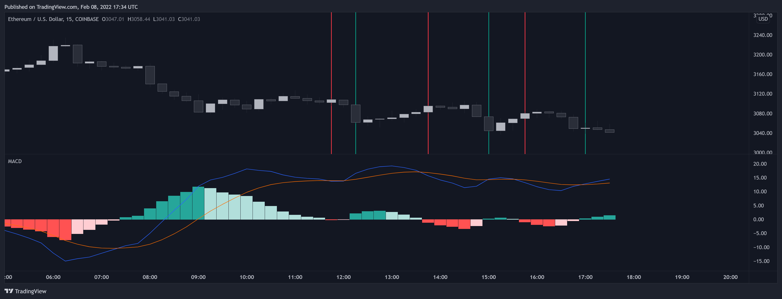 COINBASE:ETHUSD Chart Image