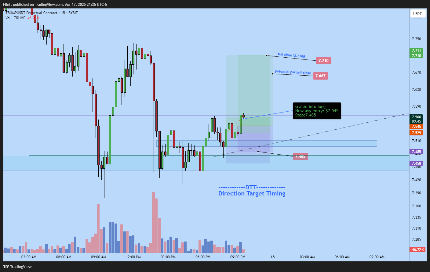 BYBIT:TRUMPUSDT.P Chart Image by Filnft