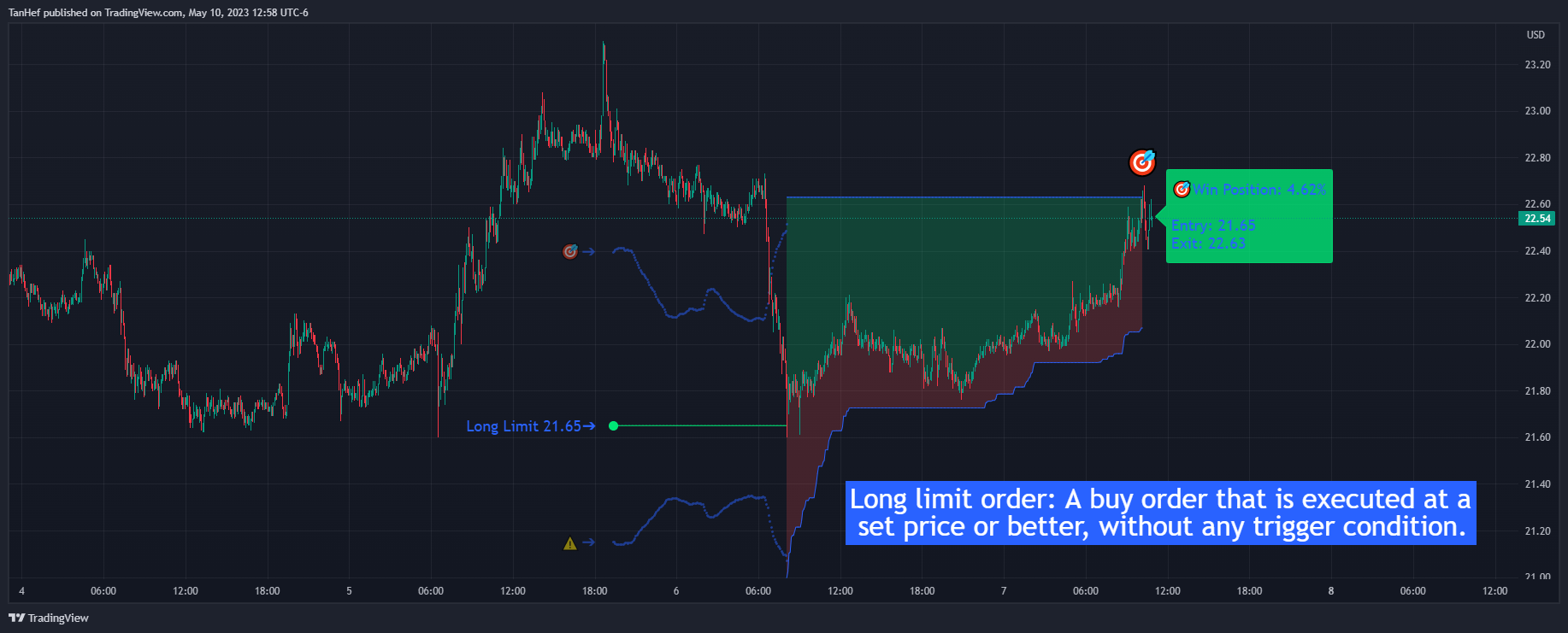COINBASE:SOLUSD Chart Image by TanHef