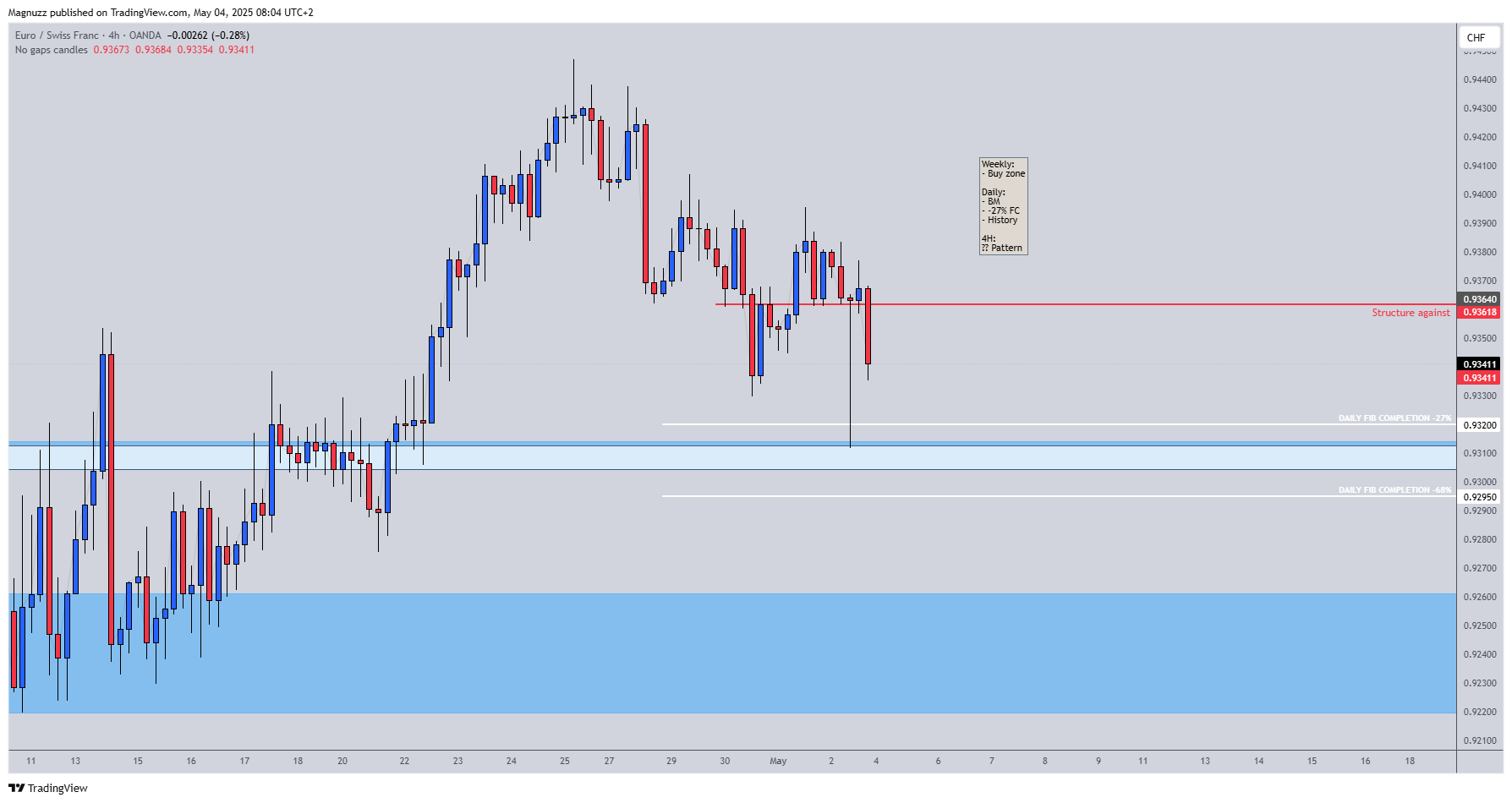 OANDA:EURCHF Chart Image by Magnuzz