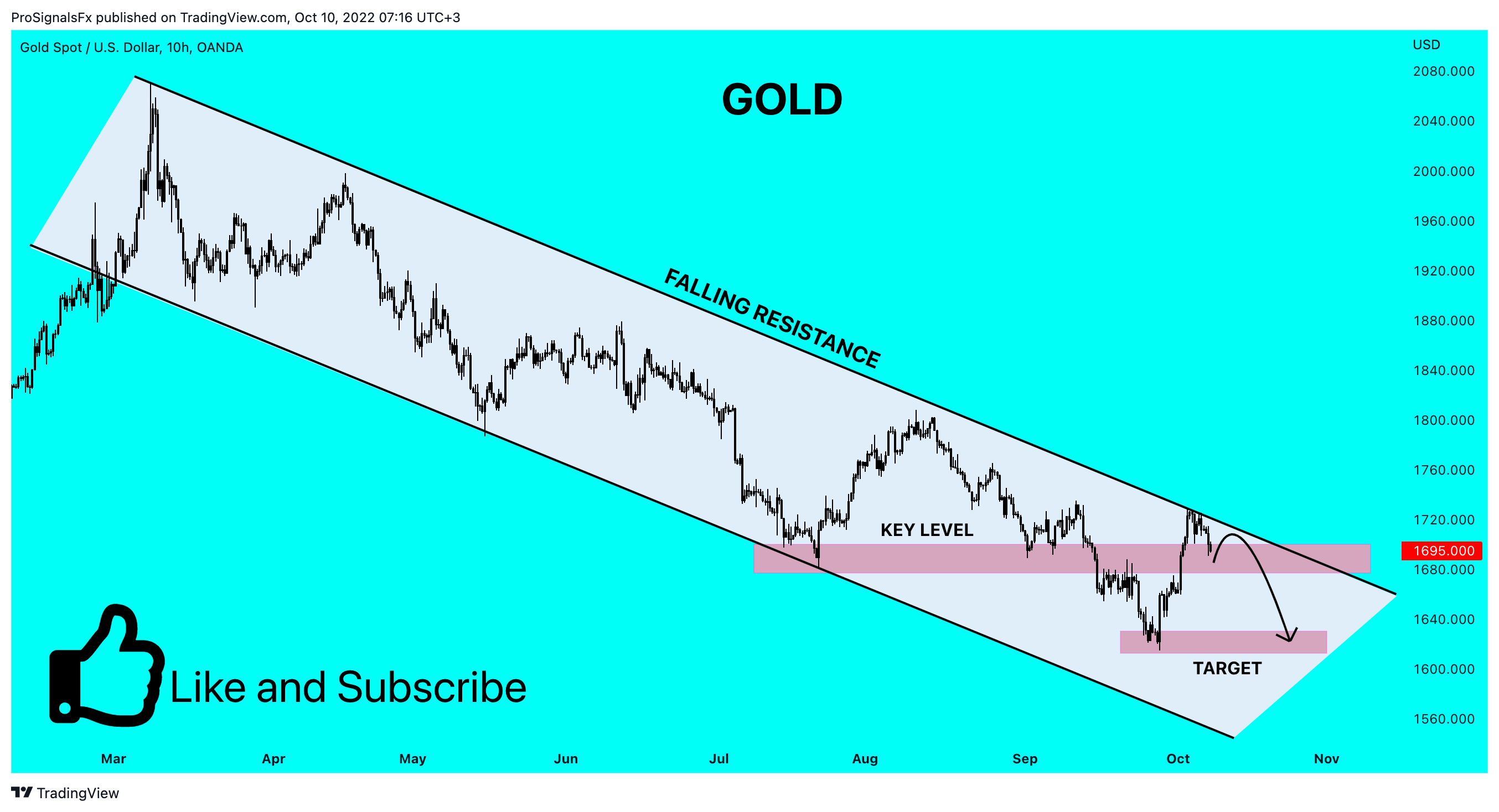 OANDA:XAUUSD Chart Image by ProSignalsFx