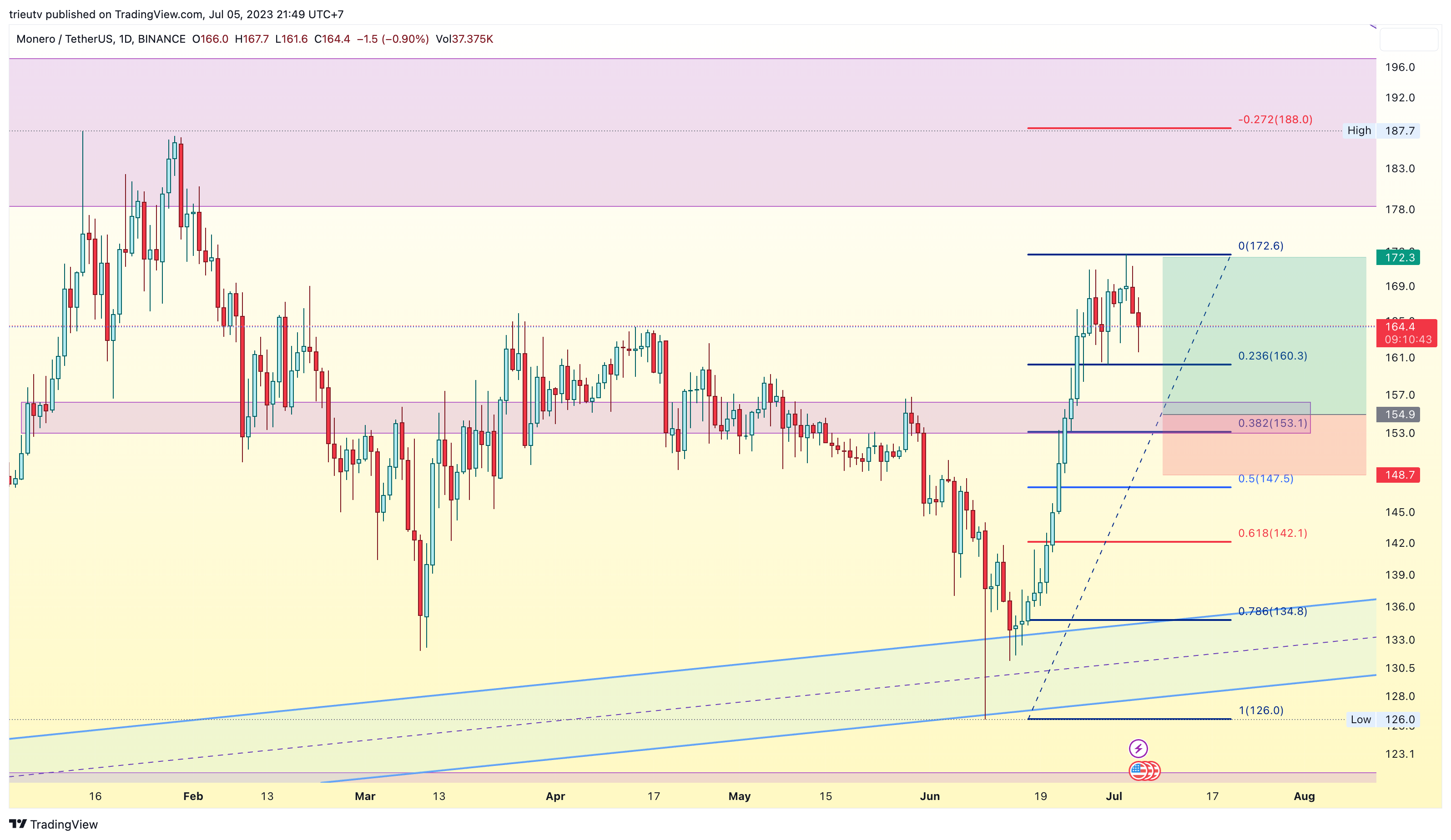 BINANCE:XMRUSDT Chart Image by mileinvest