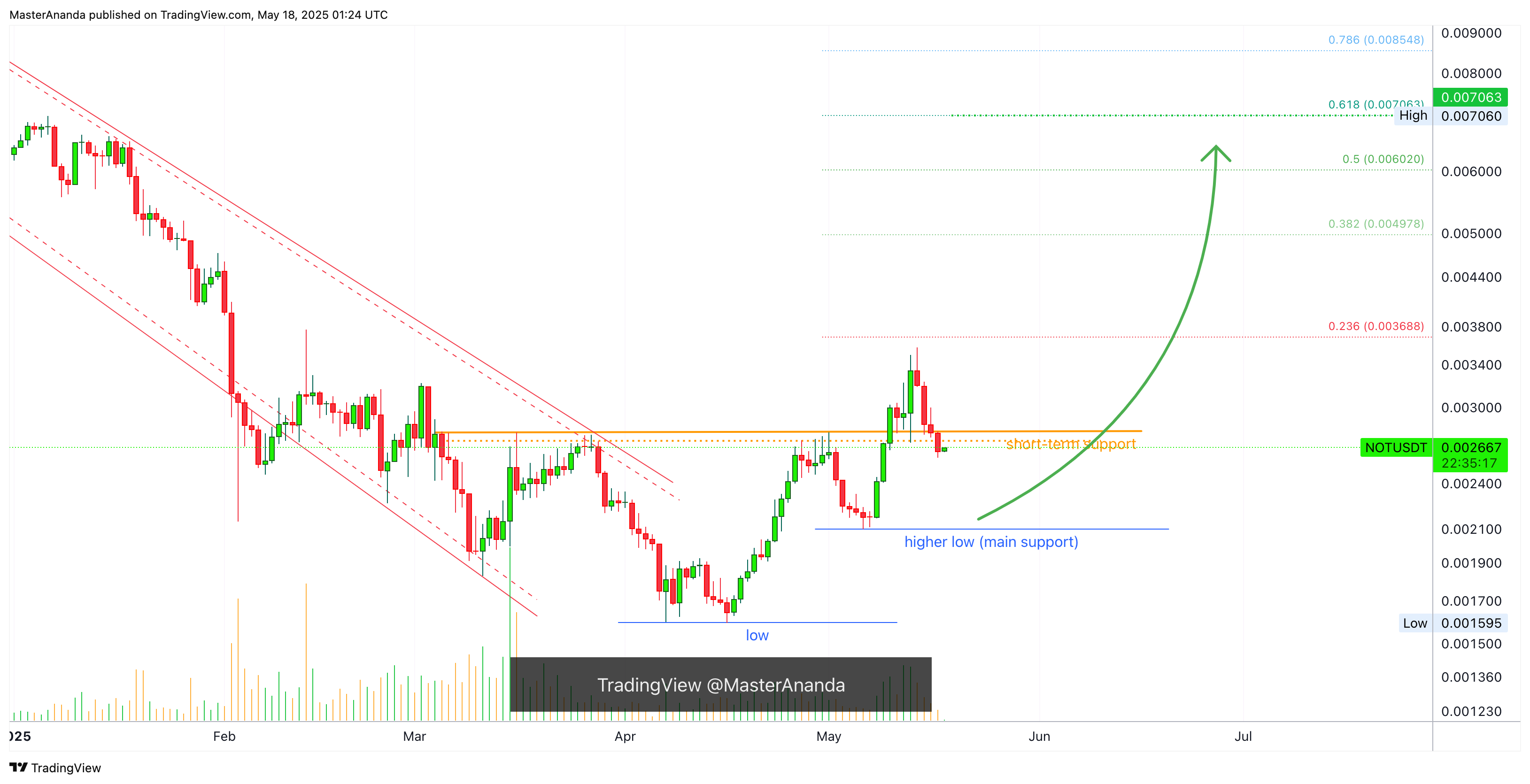 BINANCE:NOTUSDT Chart Image by MasterAnanda