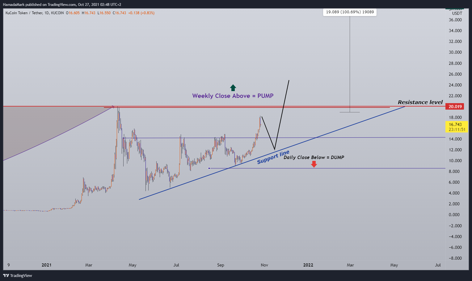 KUCOIN:KCSUSDT Chart Image by HamadaMark
