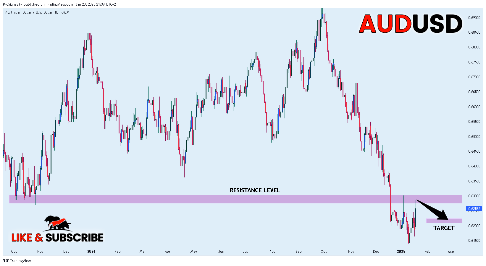 FX:AUDUSD Chart Image by ProSignalsFx