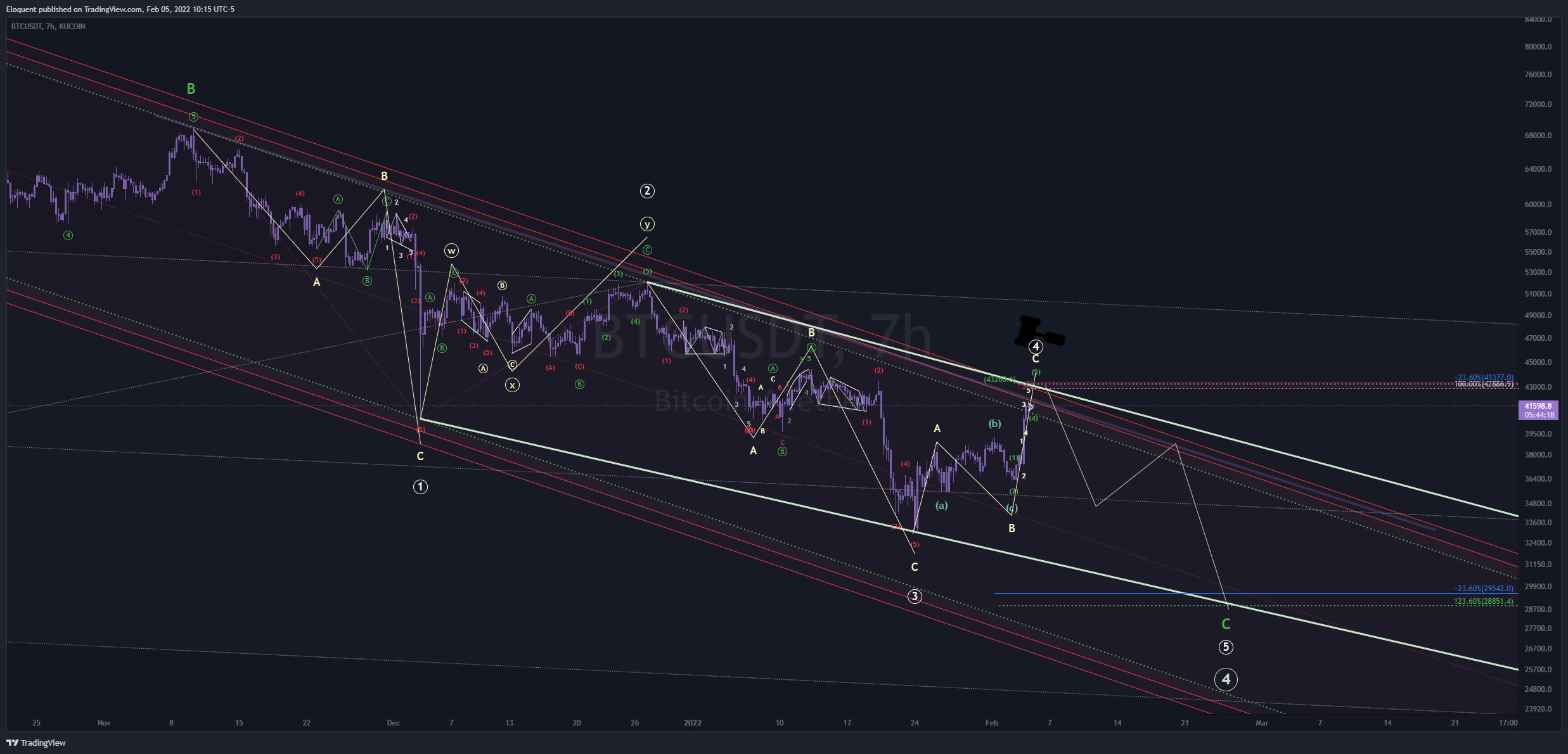 KUCOIN:BTCUSDT Chart Image by notoriousbids