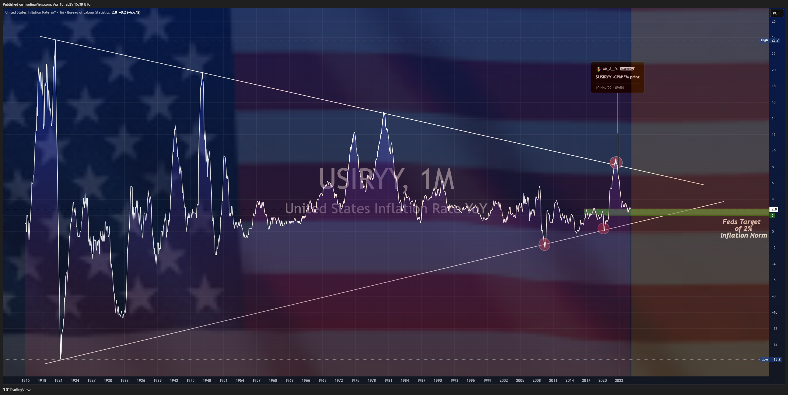 ECONOMICS:USIRYY Chart Image by Mr_J__fx