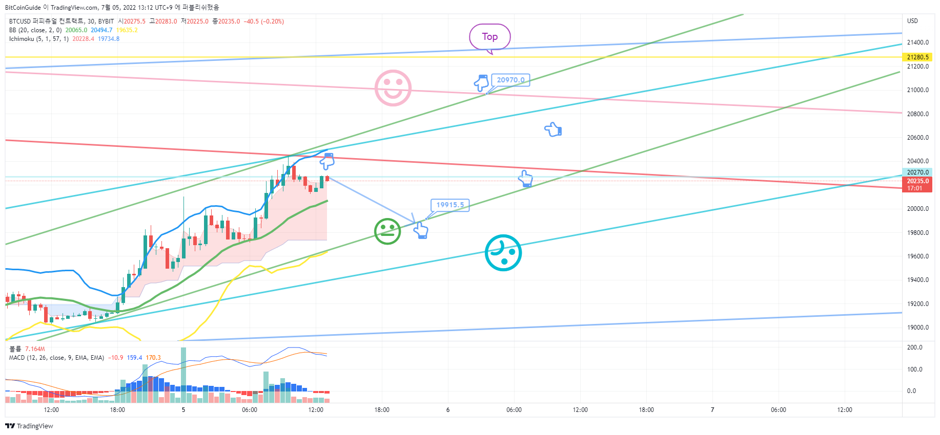 BYBIT:BTCUSD Chart Image by BitCoinGuide