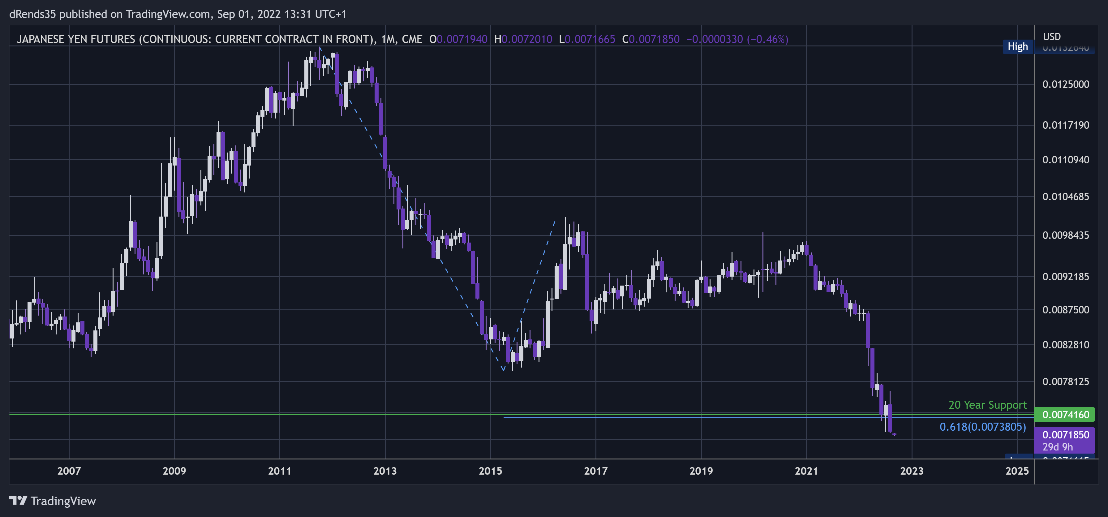 CME:6J1! Chart Image by dRends35