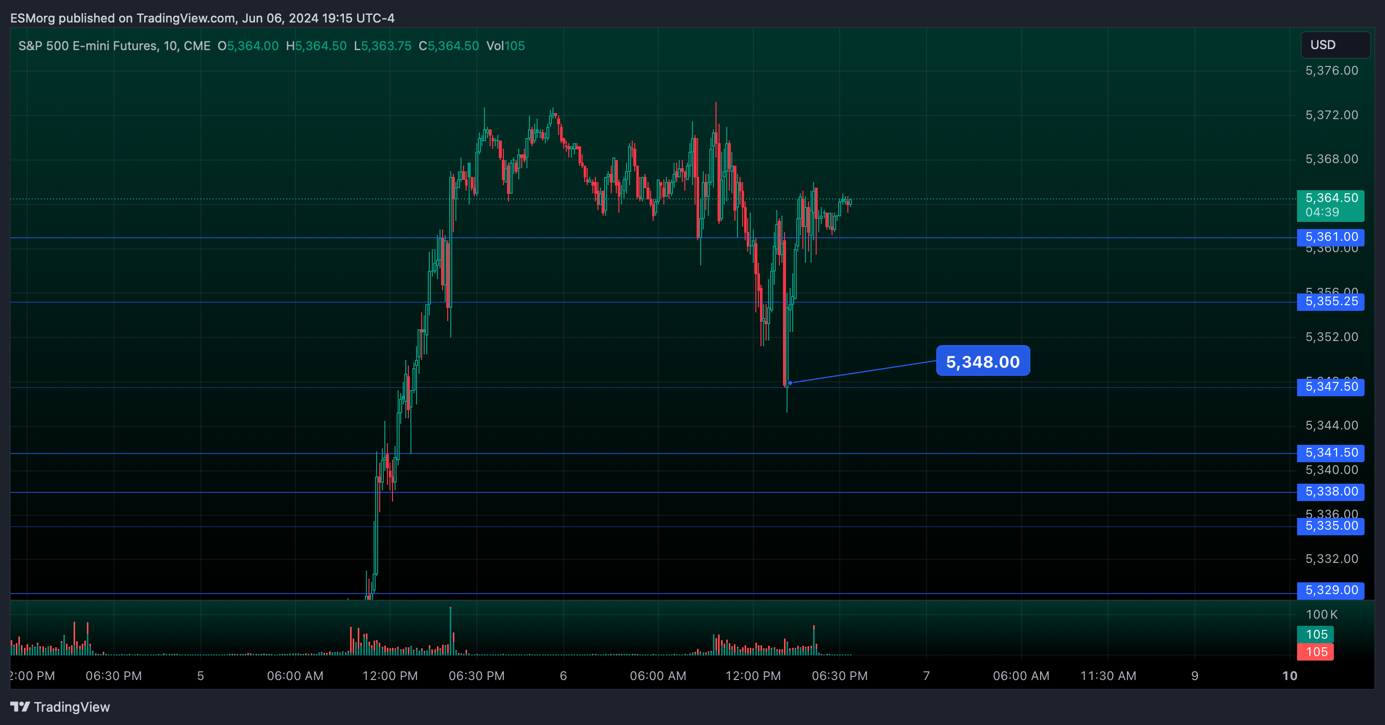 CME_MINI:ES1! Chart Image by ESMorg