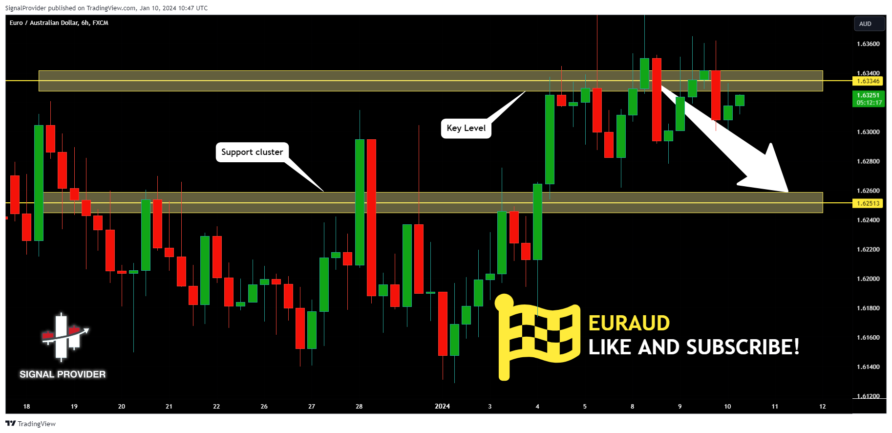 FX:EURAUD Chart Image by SignalProvider
