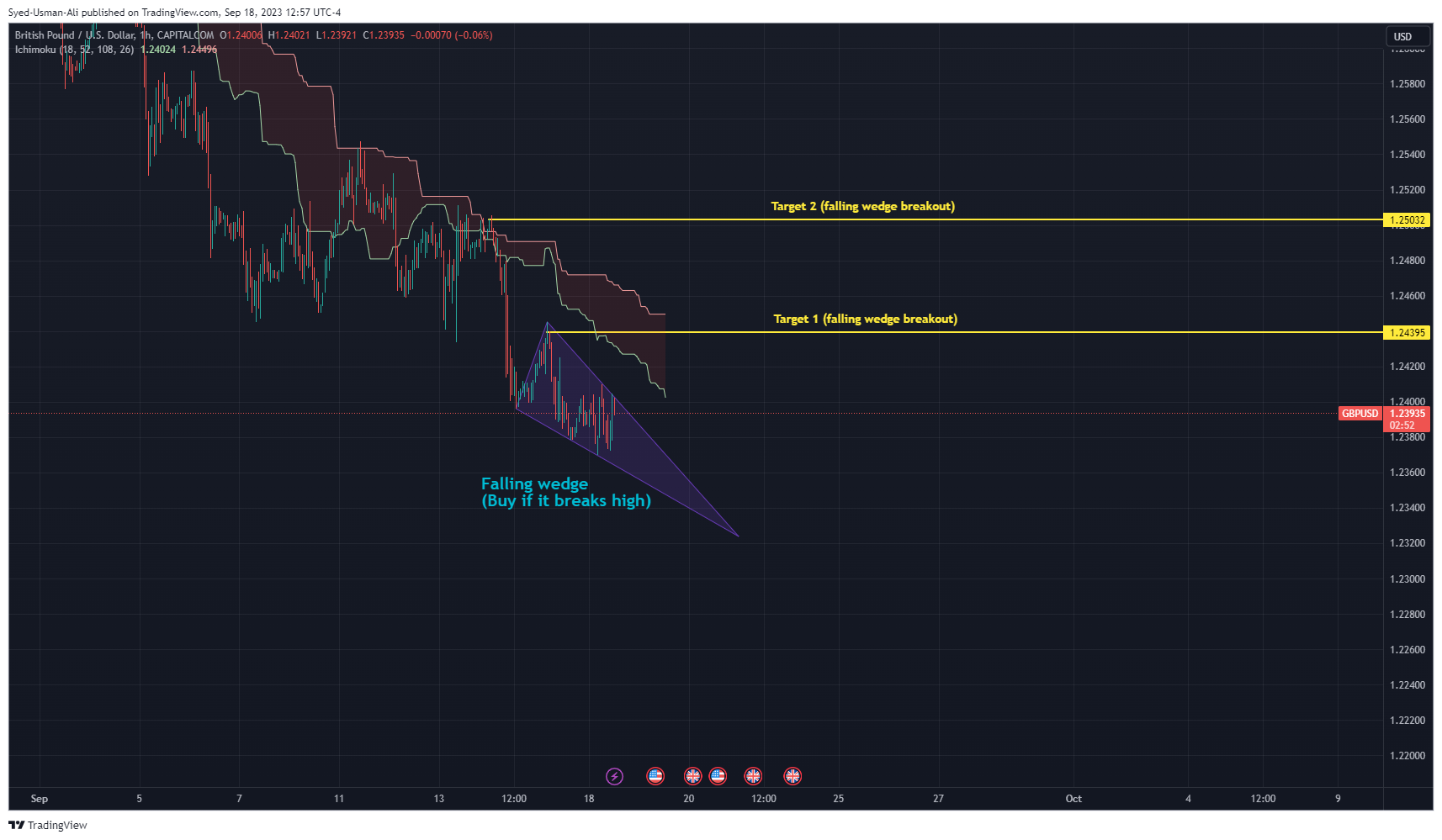 CAPITALCOM:GBPUSD Chart Image by Uzi-Trades-Forex