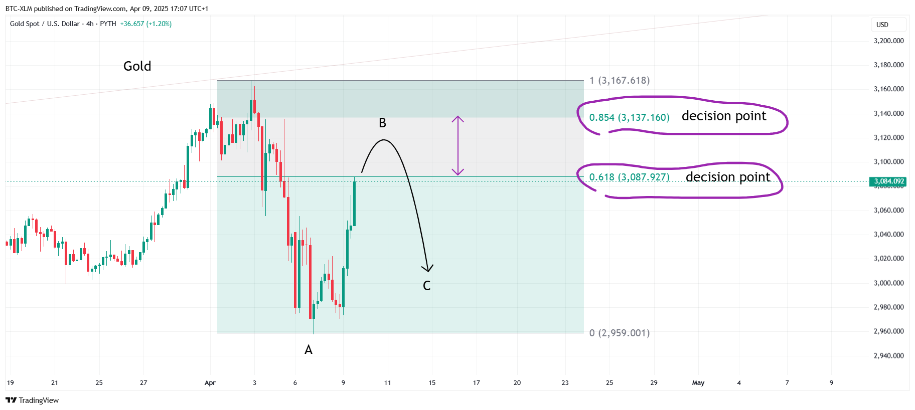 PYTH:XAUUSD Chart Image by BTC-XLM