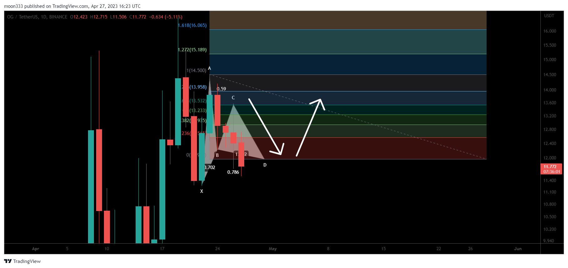 BINANCE:OGUSDT Chart Image by moon333