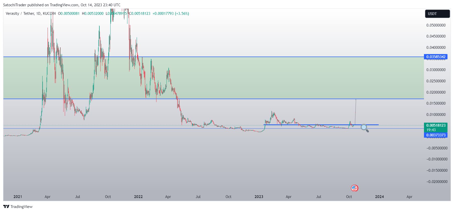KUCOIN:VRAUSDT Chart Image by SatochiTrader