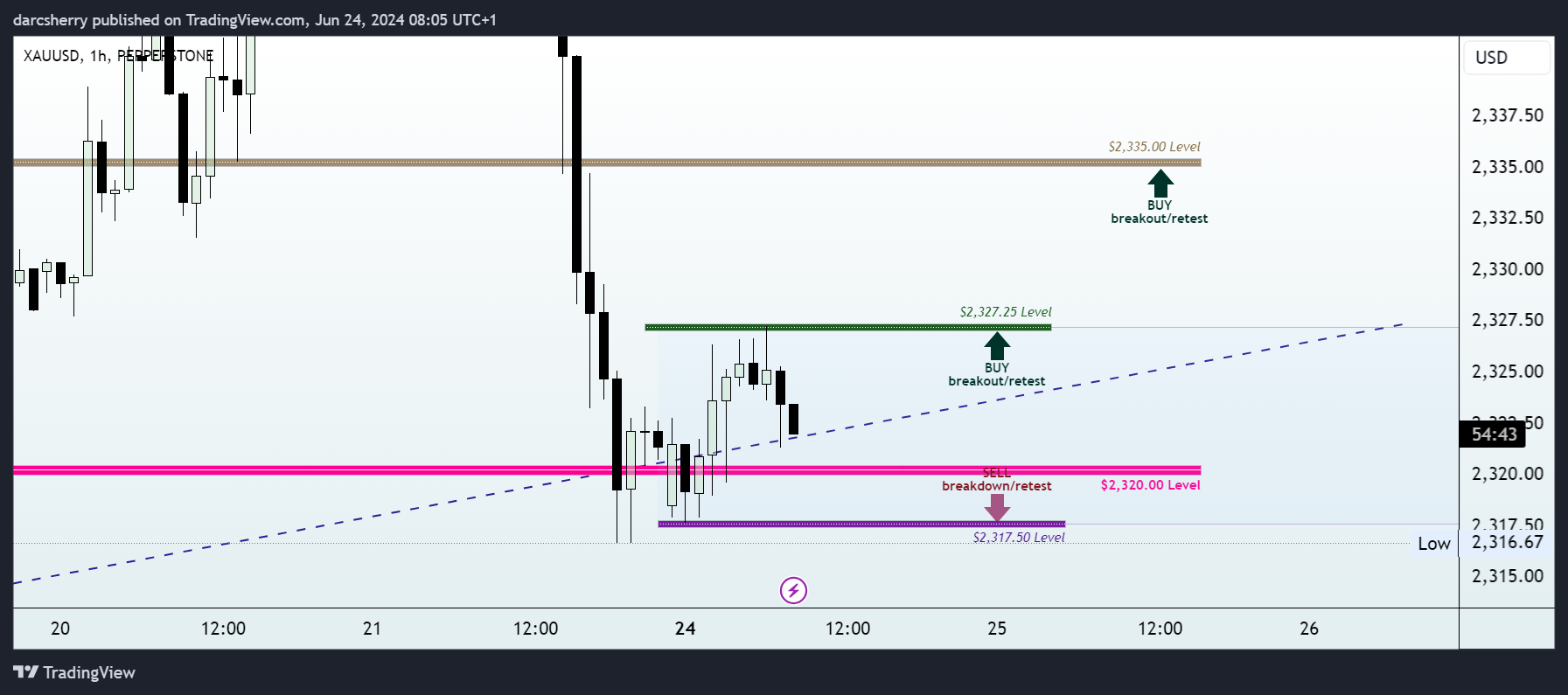 PEPPERSTONE:XAUUSD Chart Image by darcsherry