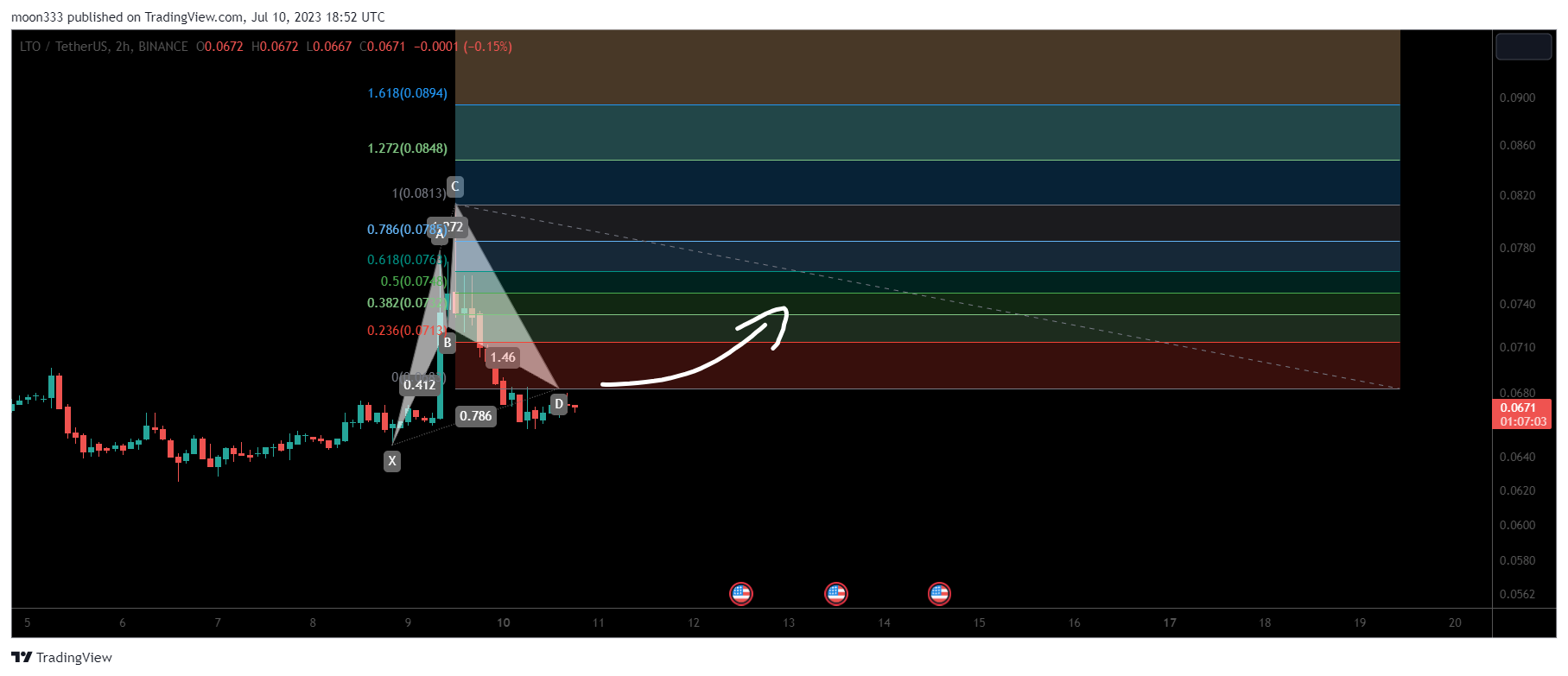 BINANCE:LTOUSDT Chart Image by moon333