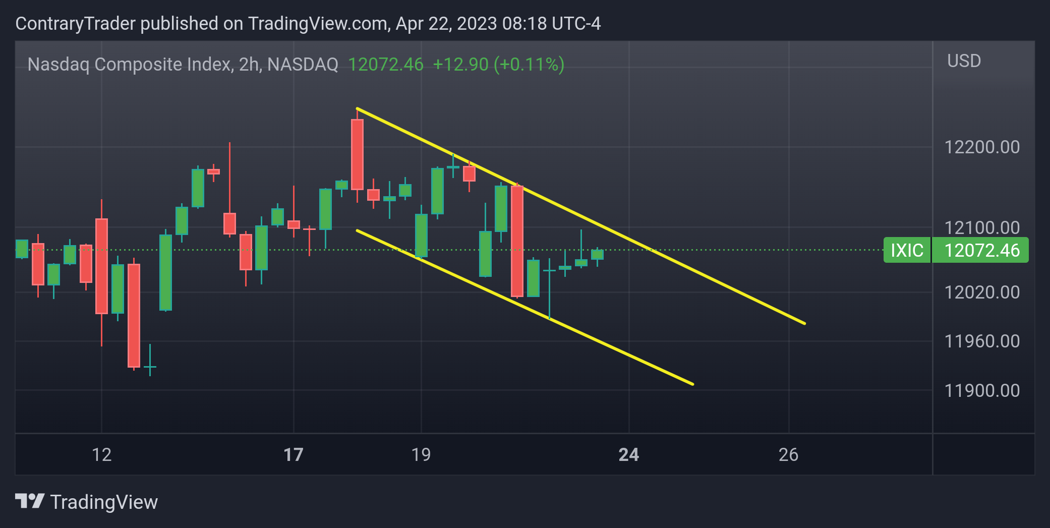 NASDAQ:IXIC Chart Image by ContraryTrader