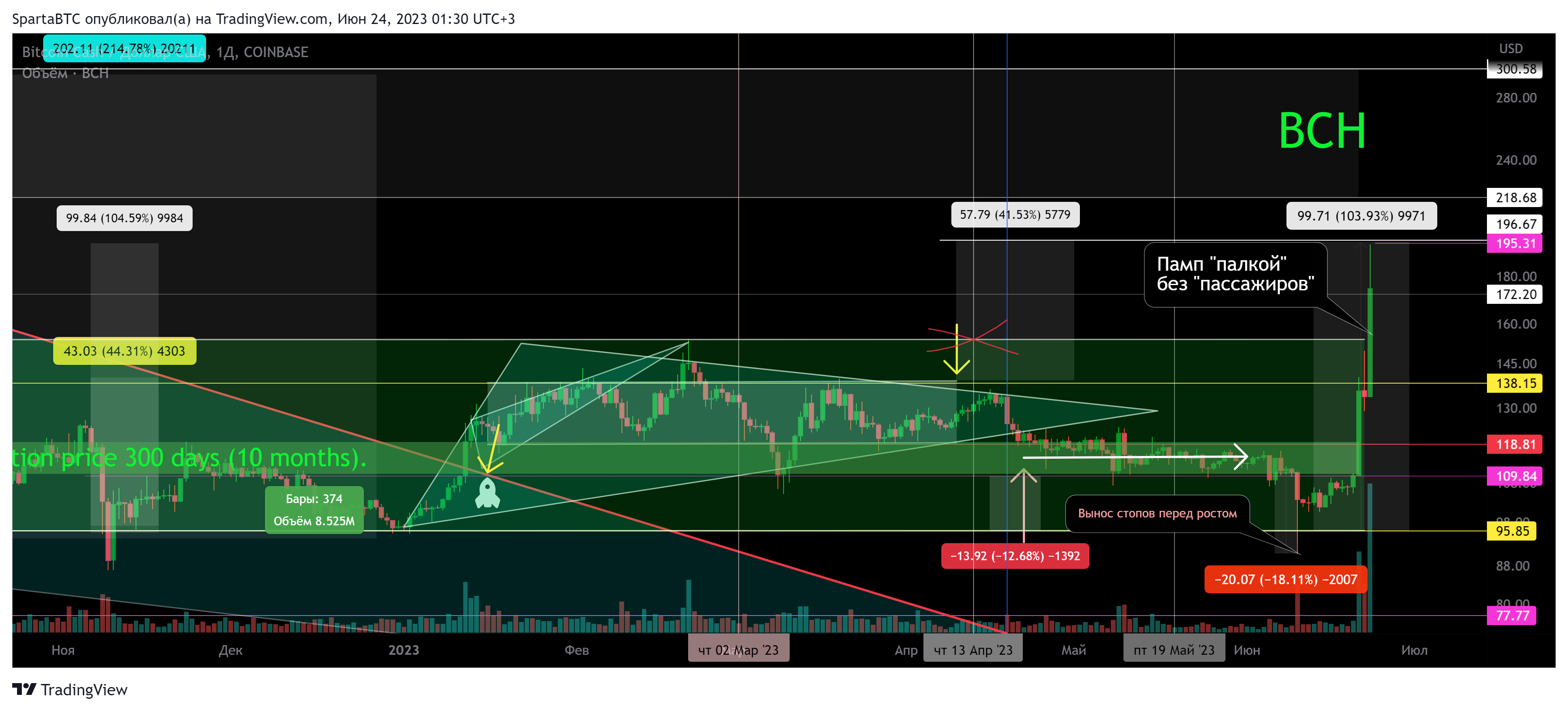COINBASE:BCHUSD Chart Image by SpartaBTC