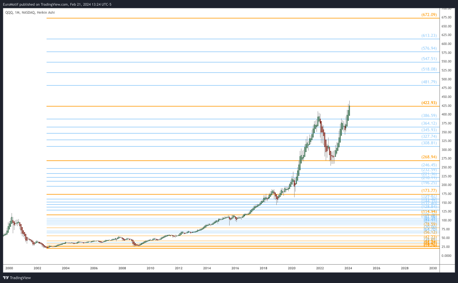 BATS:QQQ Chart Image by EuroMotif