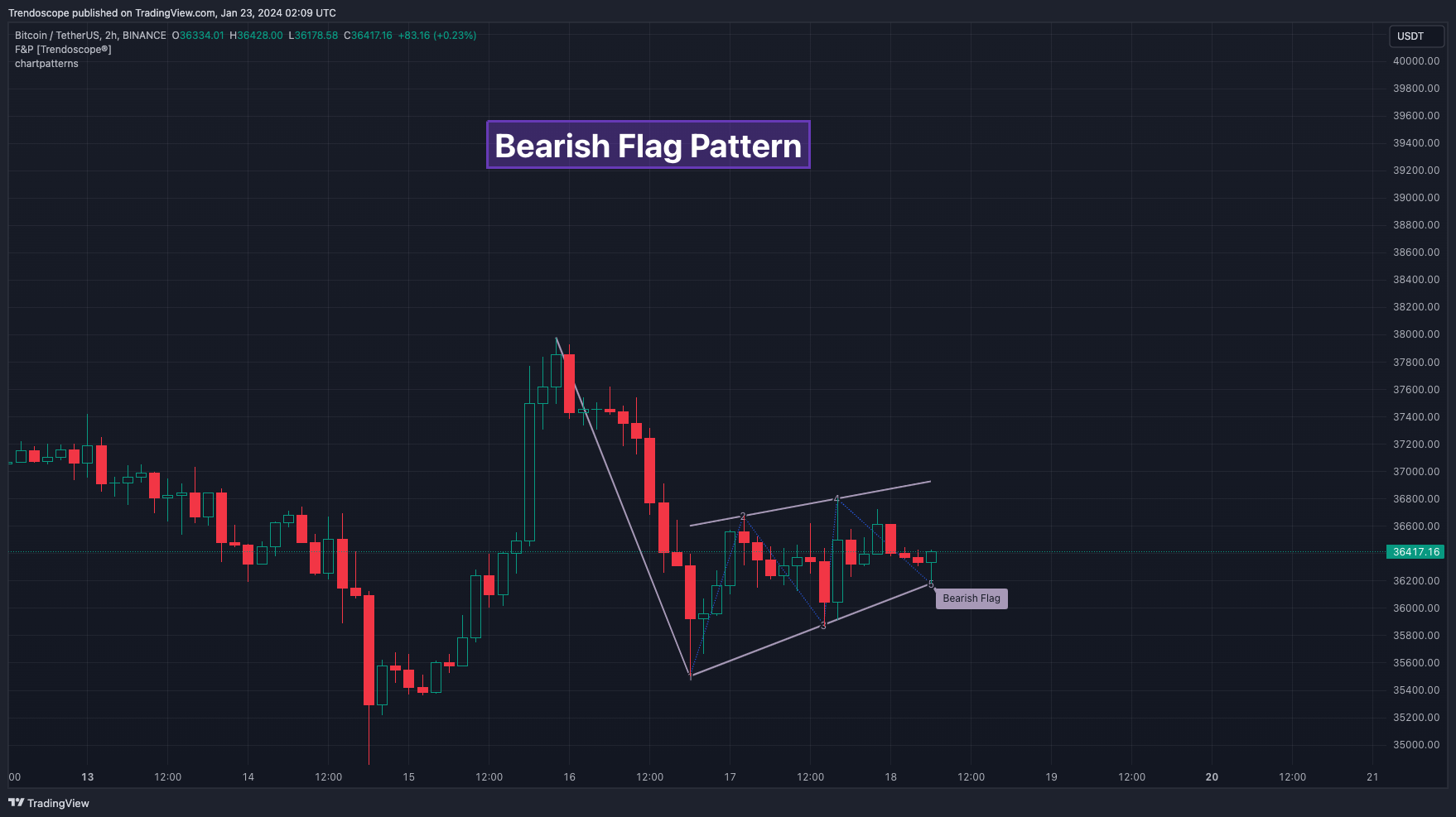 BINANCE:BTCUSDT Chart Image by Trendoscope