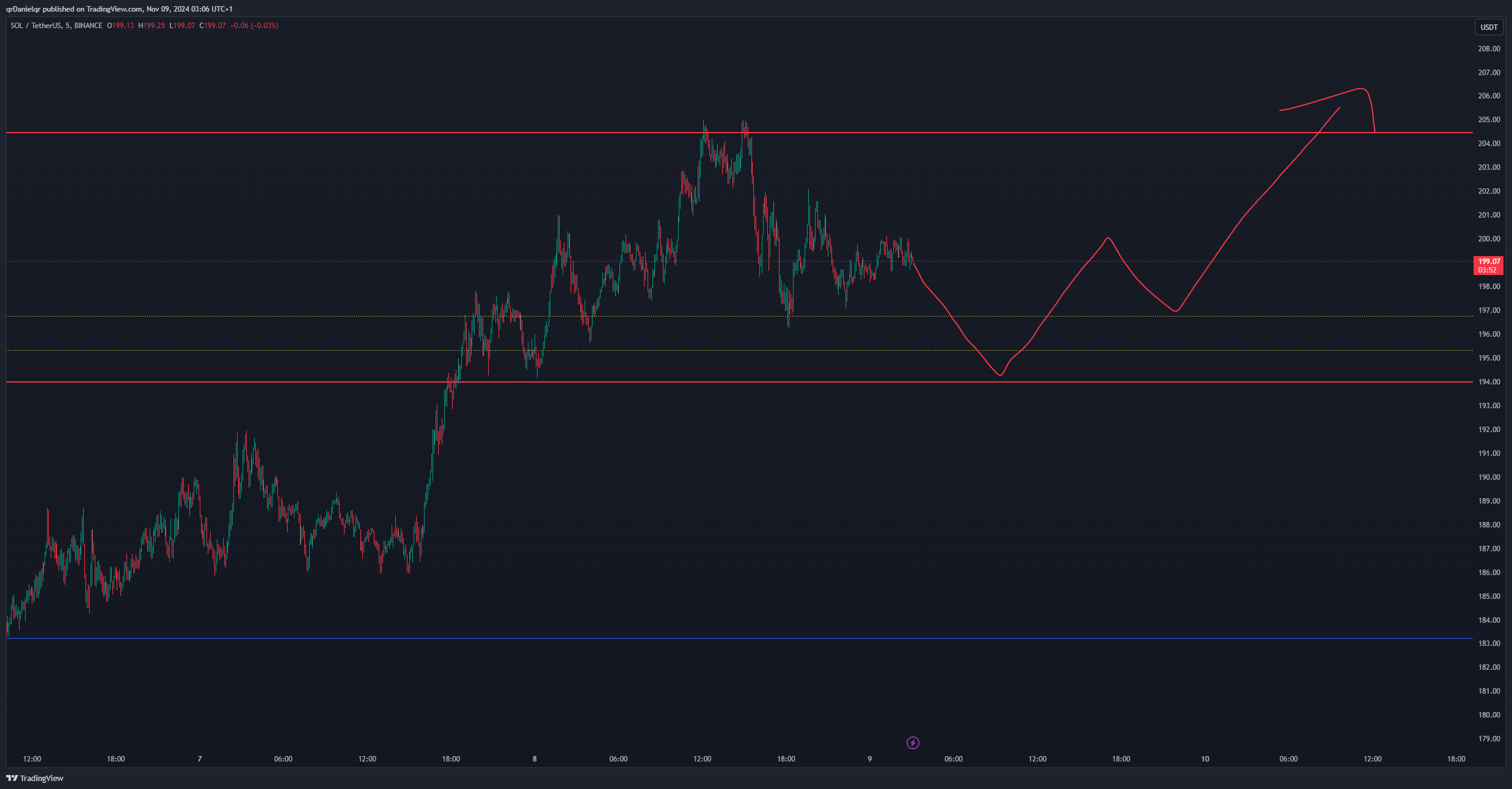 BINANCE:SOLUSDT Chart Image by qrDanielqr