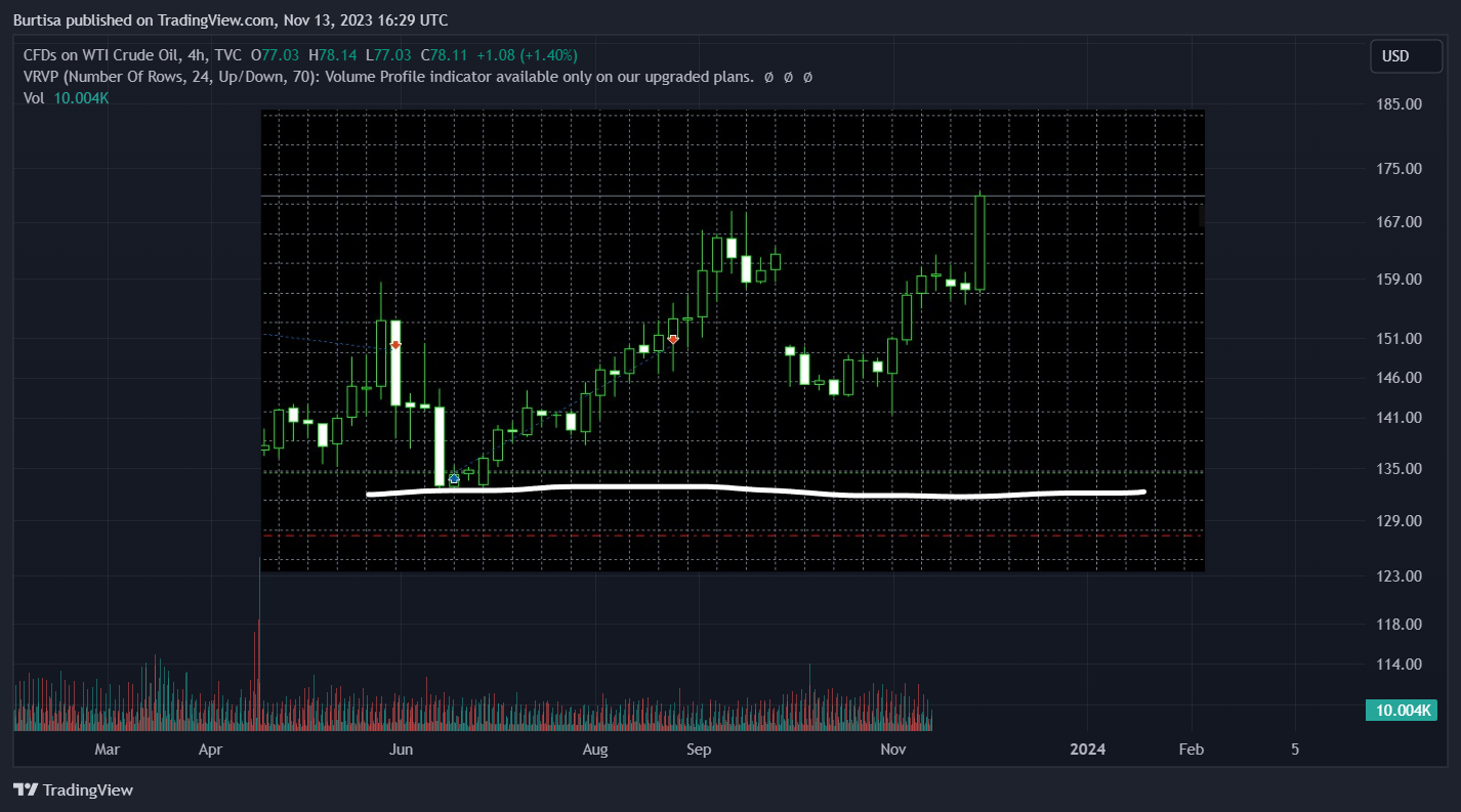 TVC:USOIL Chart Image by learnfromfailure