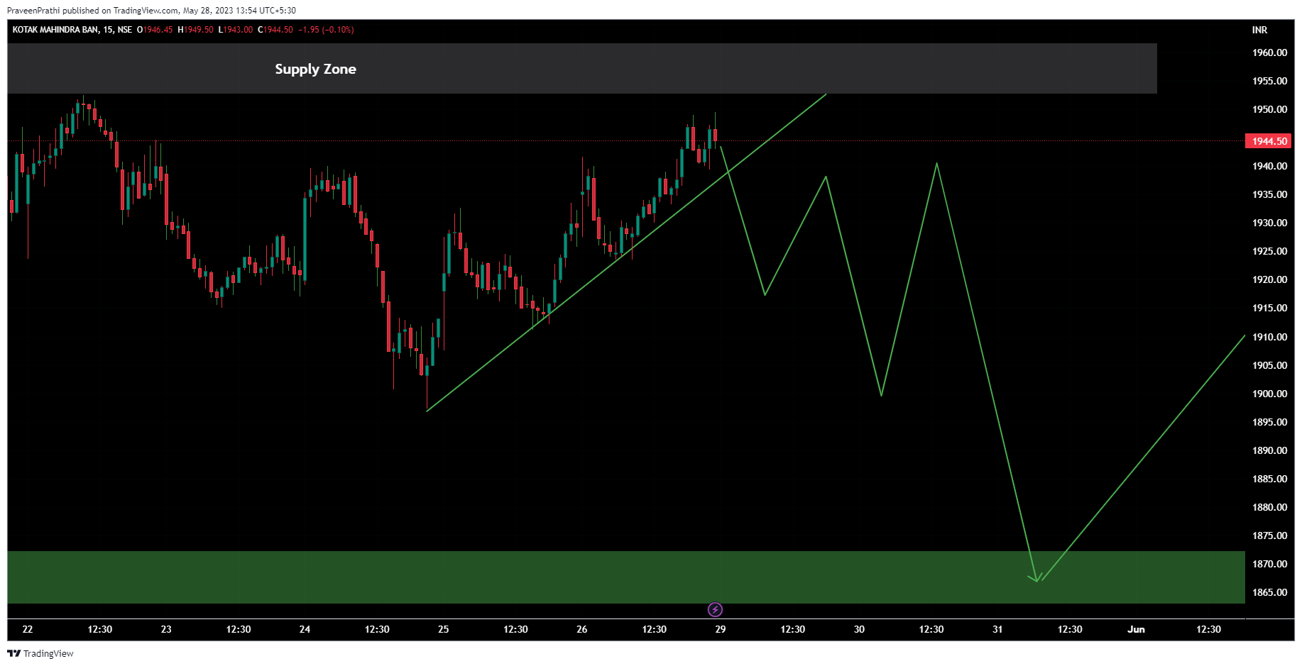 NSE:KOTAKBANK Chart Image by IIT-Trader