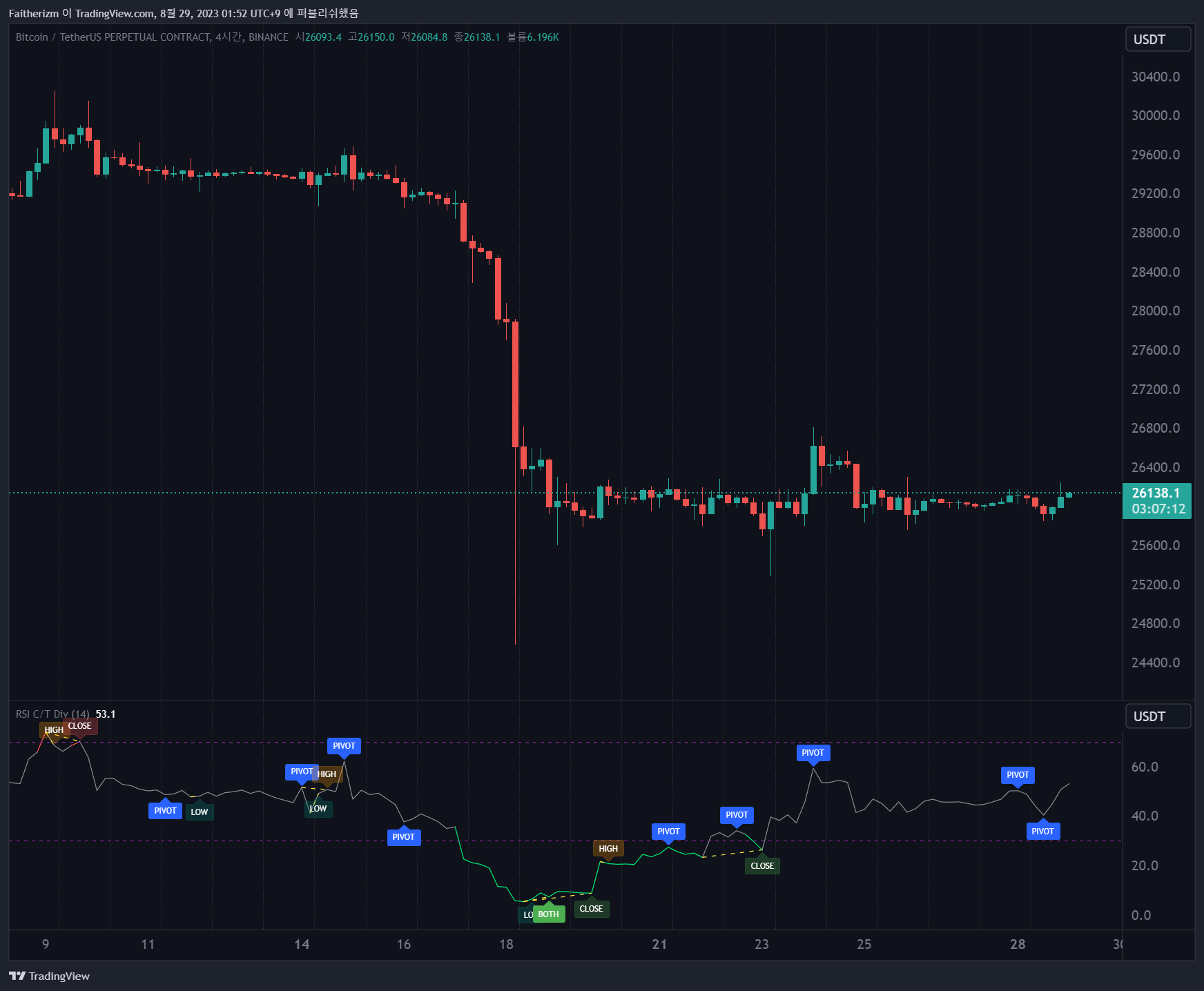 BINANCE:BTCUSDT.P Chart Image by SIDE-MONEY