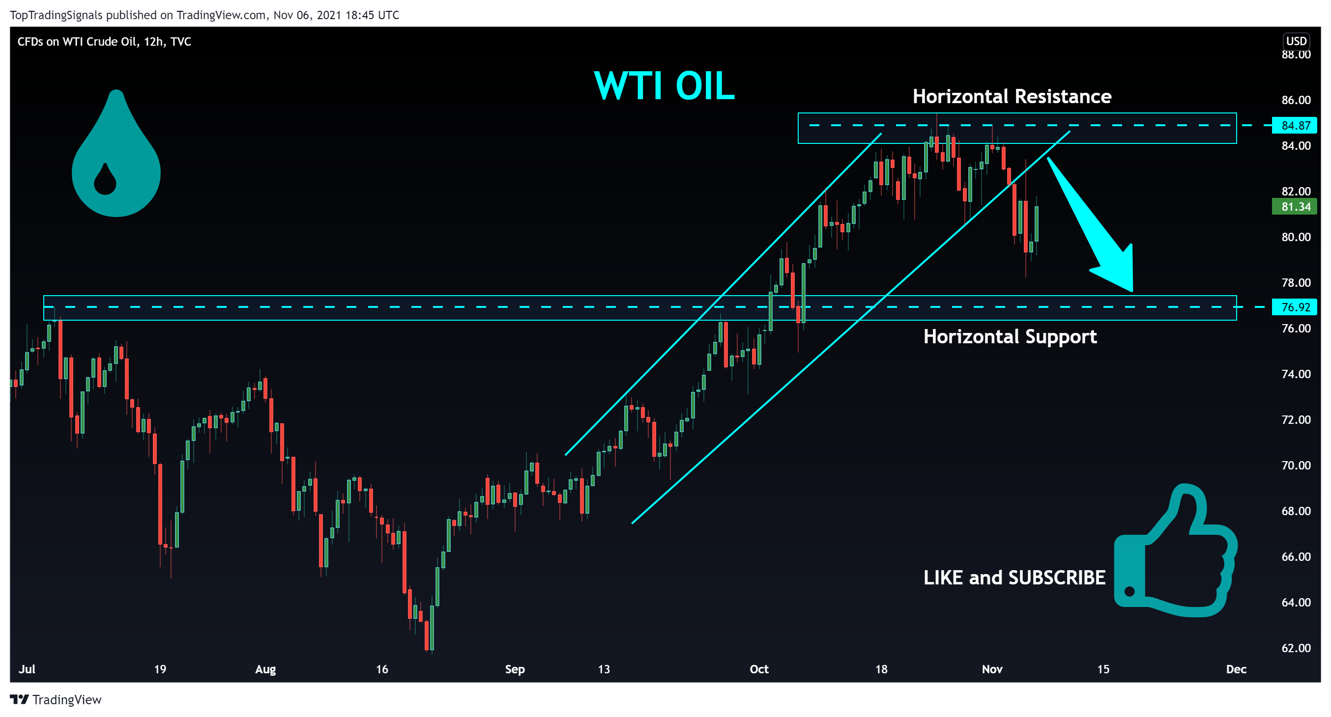 TVC:USOIL Chart Image by TopTradingSignals
